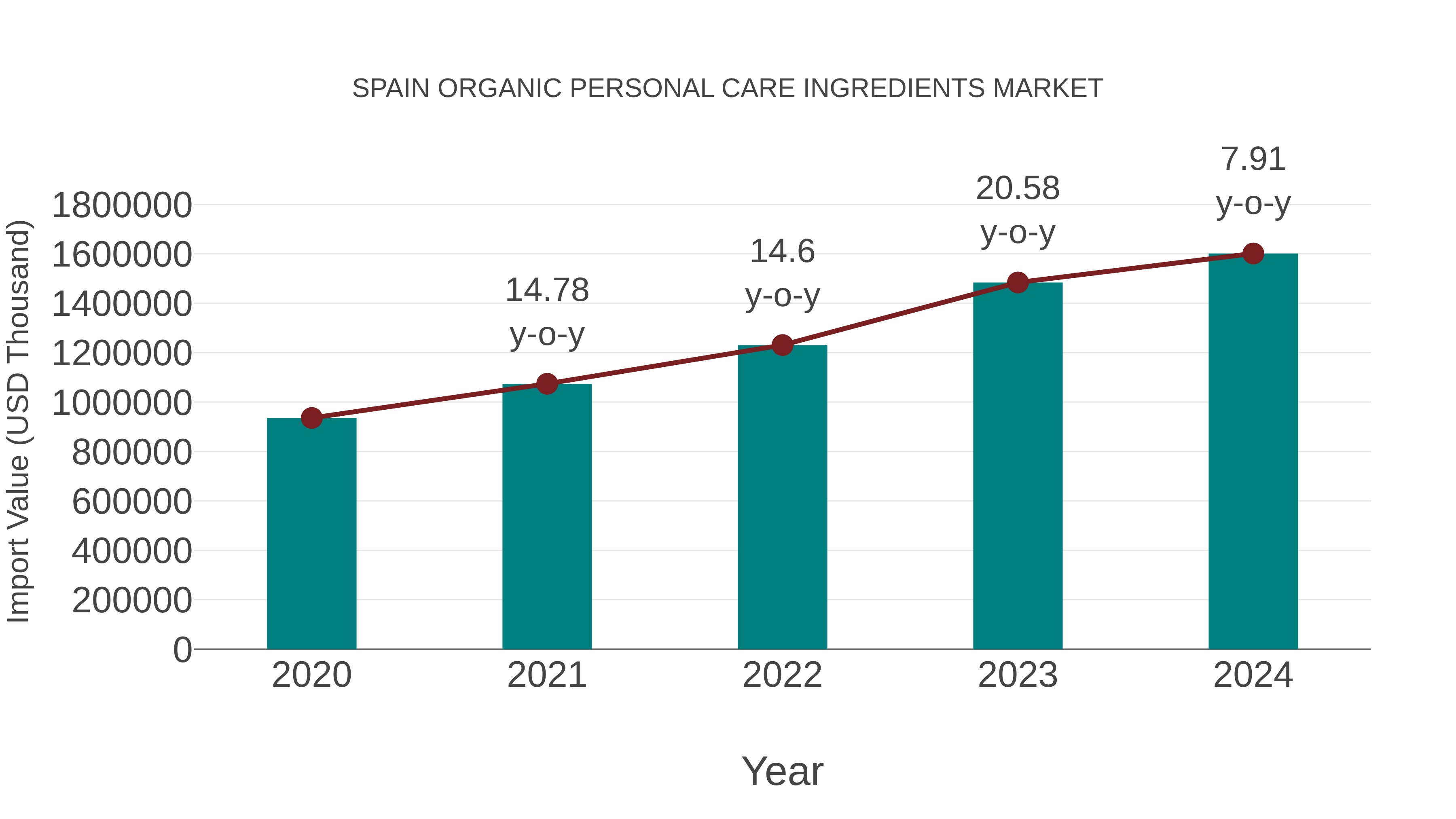 Spain Organic Personal Care Ingredients Market: Import Trend Analysis