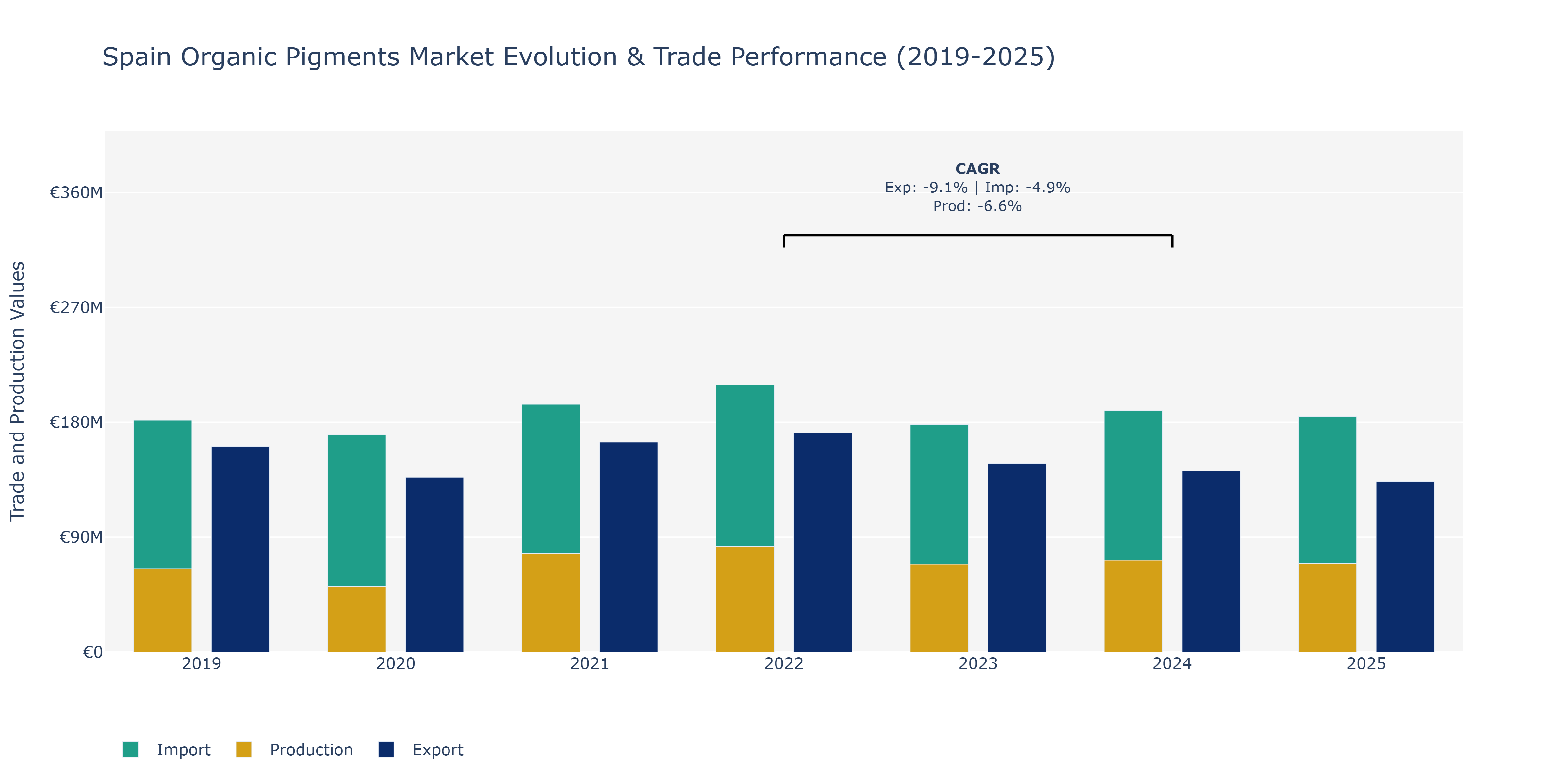 Spain Organic Pigments Market: Production & Trade Performance (2019-2025)