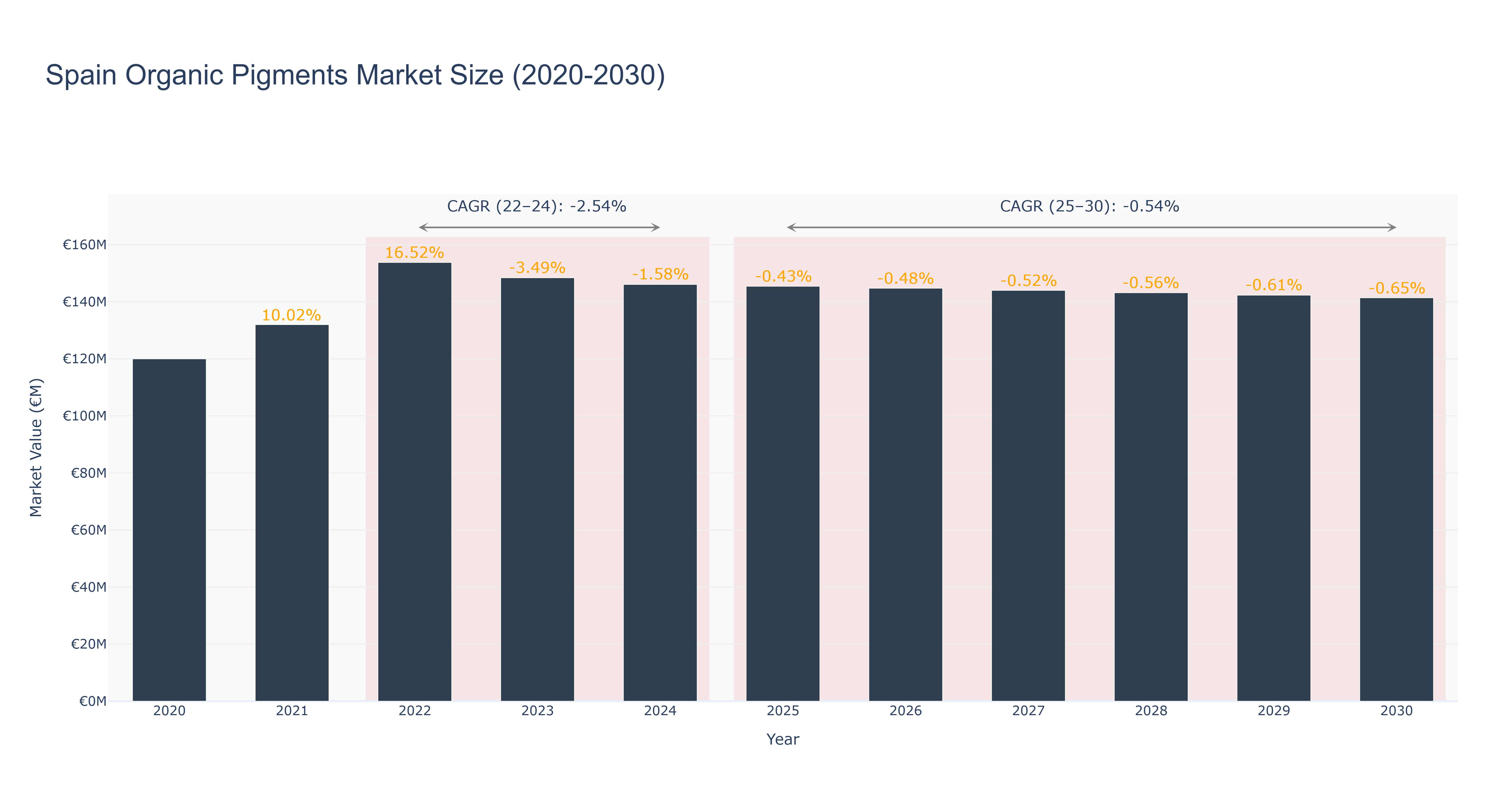 Spain Organic Pigments Market Size (2020-2030)