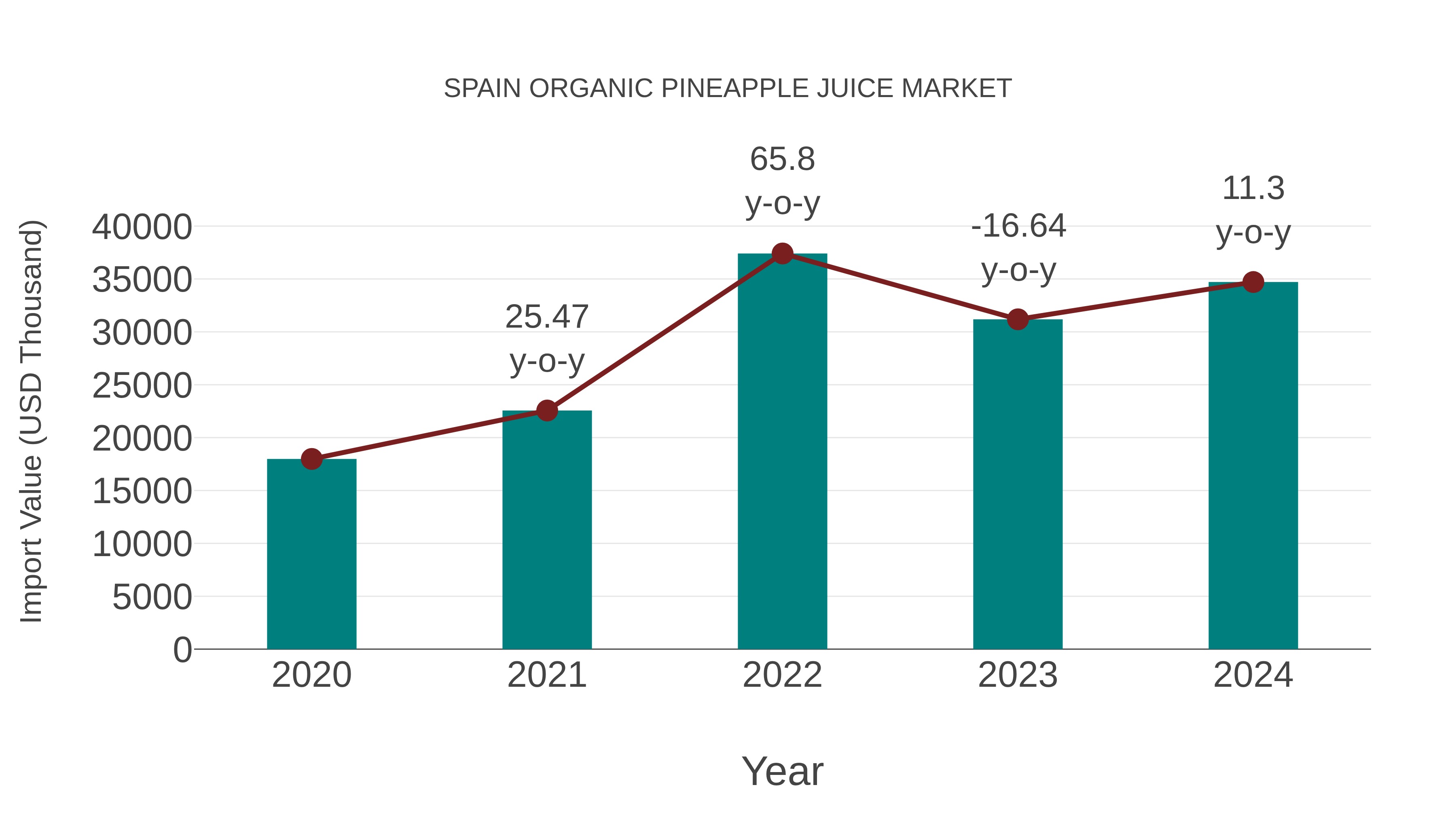  Spain Organic Pineapple Juice Market: Import Trend Analysis