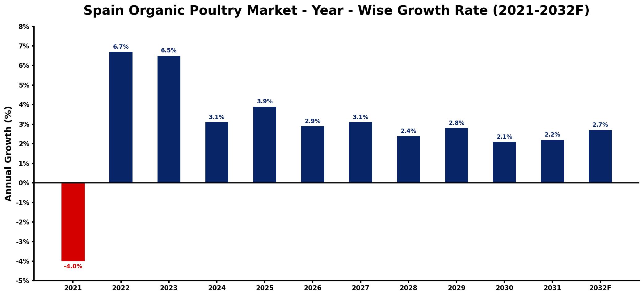 Spain Organic Poultry Market Year-wise Growth Rate and Key Drivers