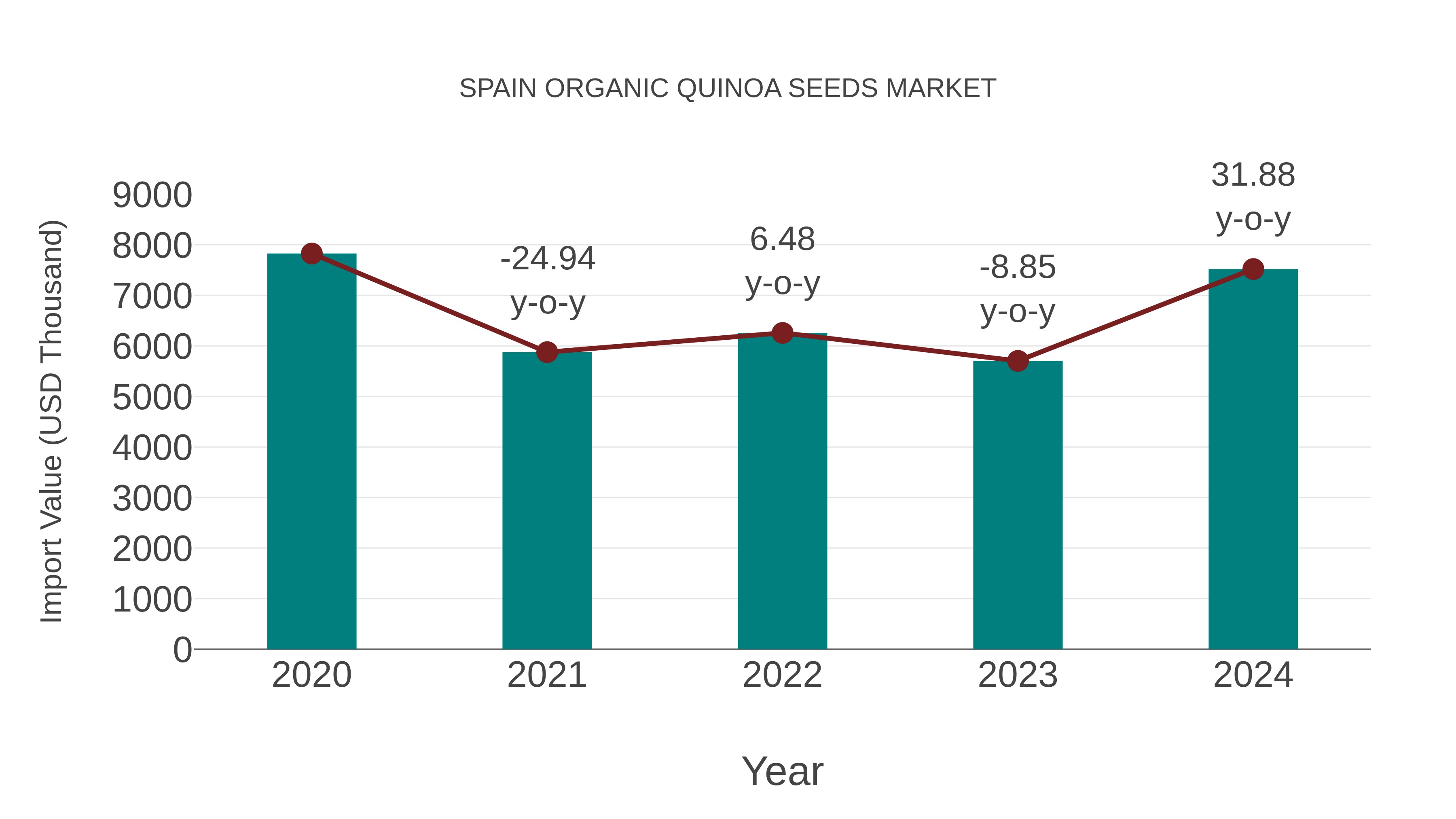  Spain Organic Quinoa Seeds Market: Import Trend Analysis