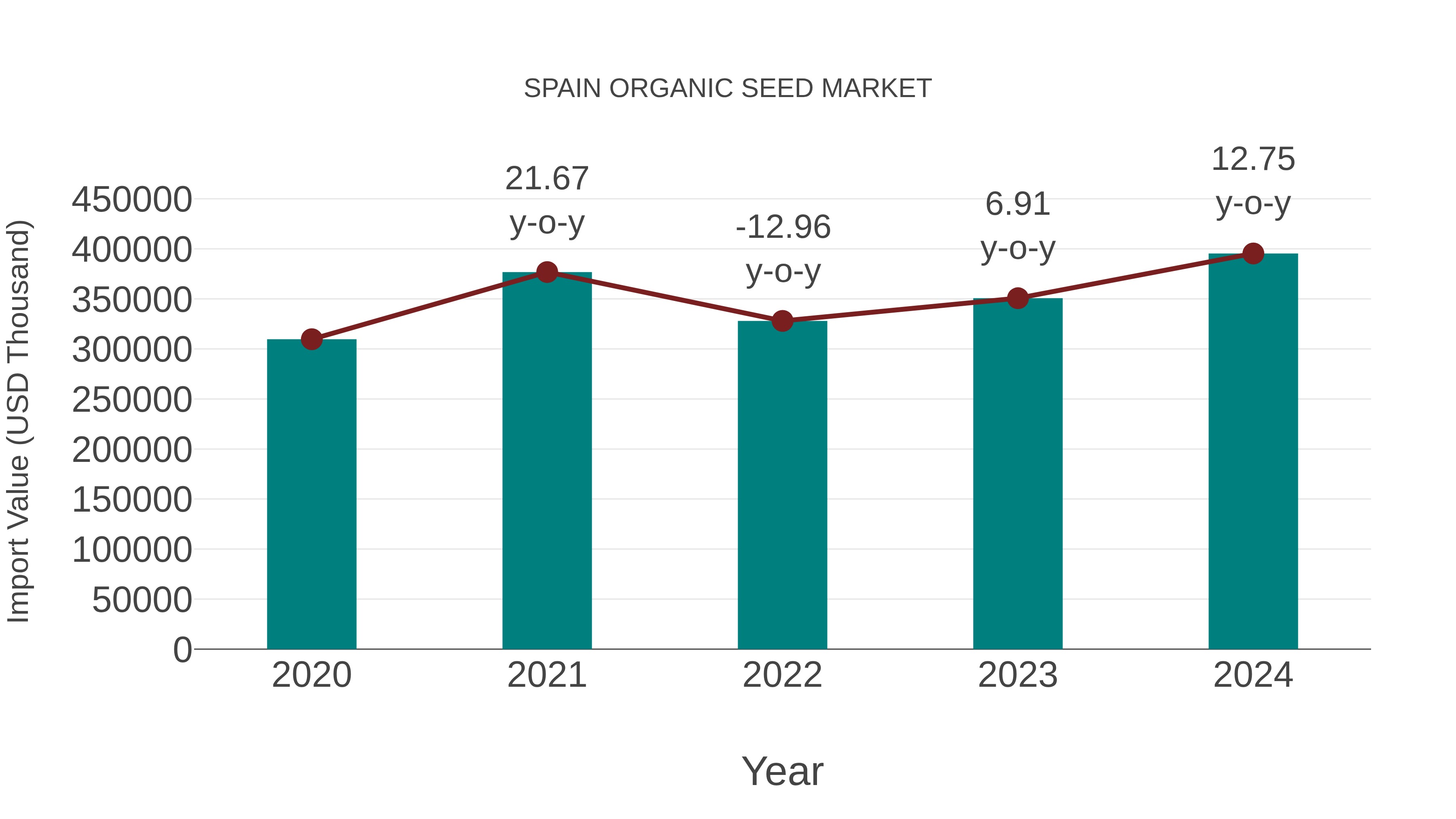  Spain Organic Seed Market: Import Trend Analysis