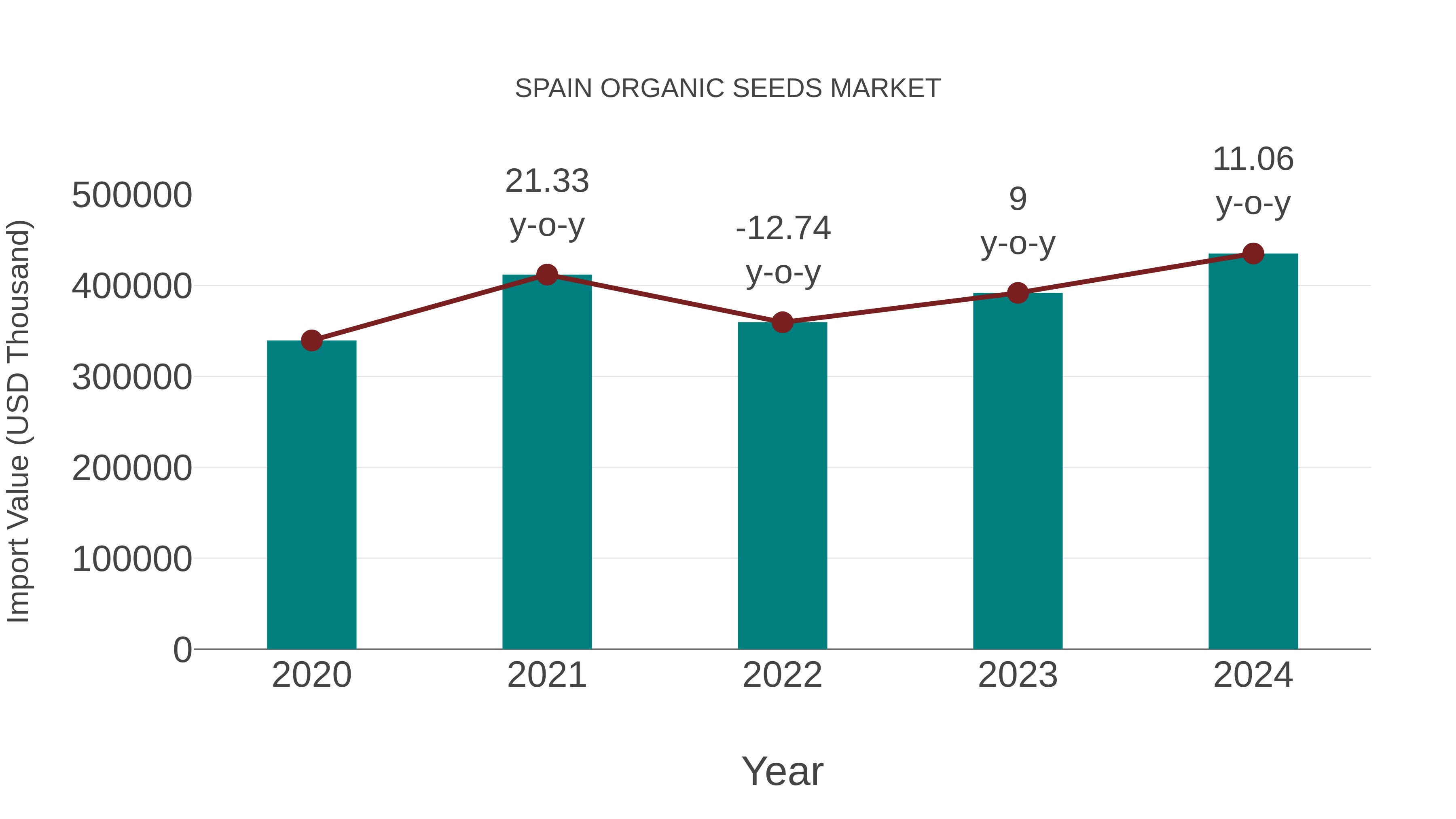  Spain Organic Seeds Market: Import Trend Analysis