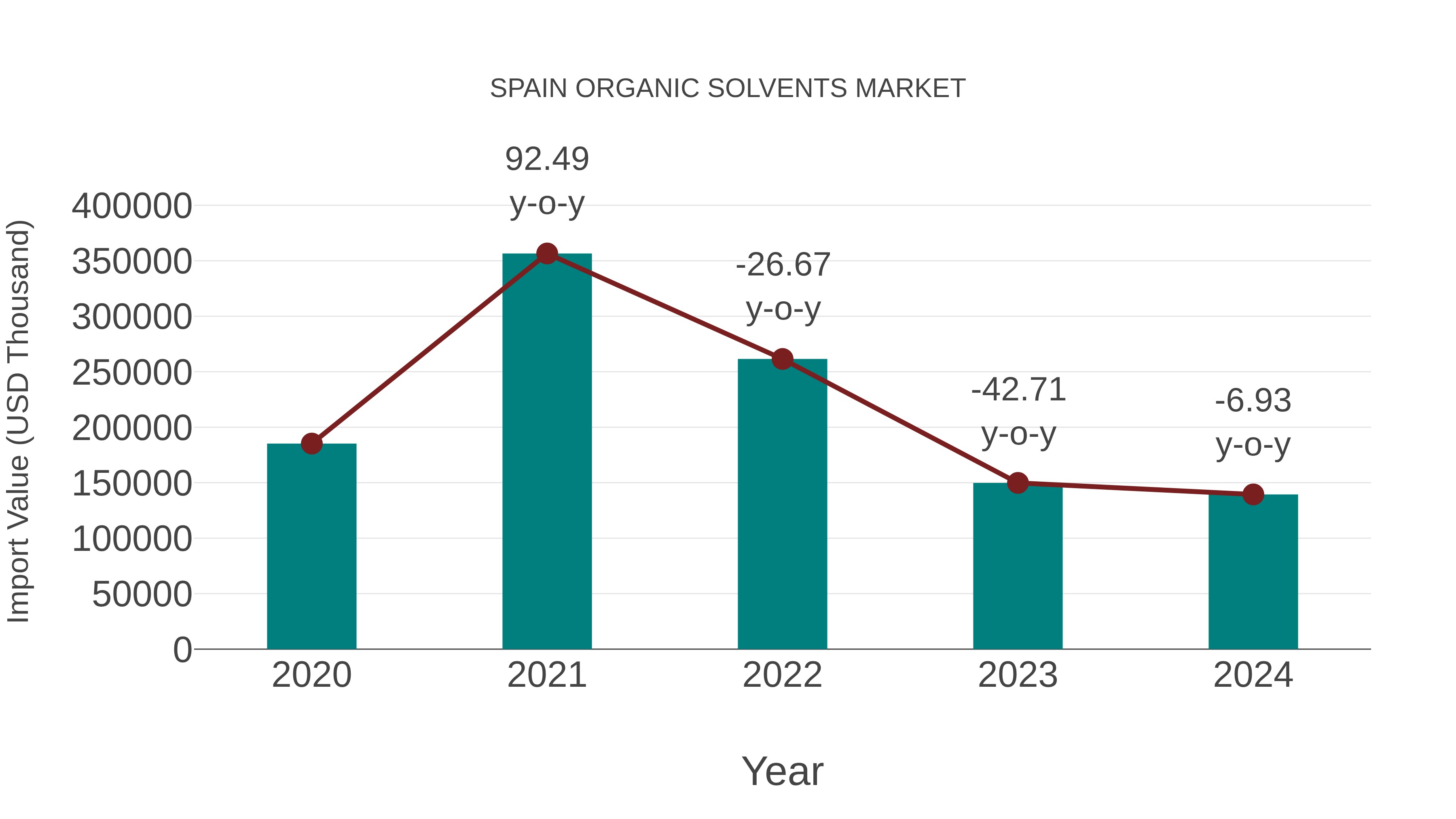  Spain Organic Solvents Market: Import Trend Analysis