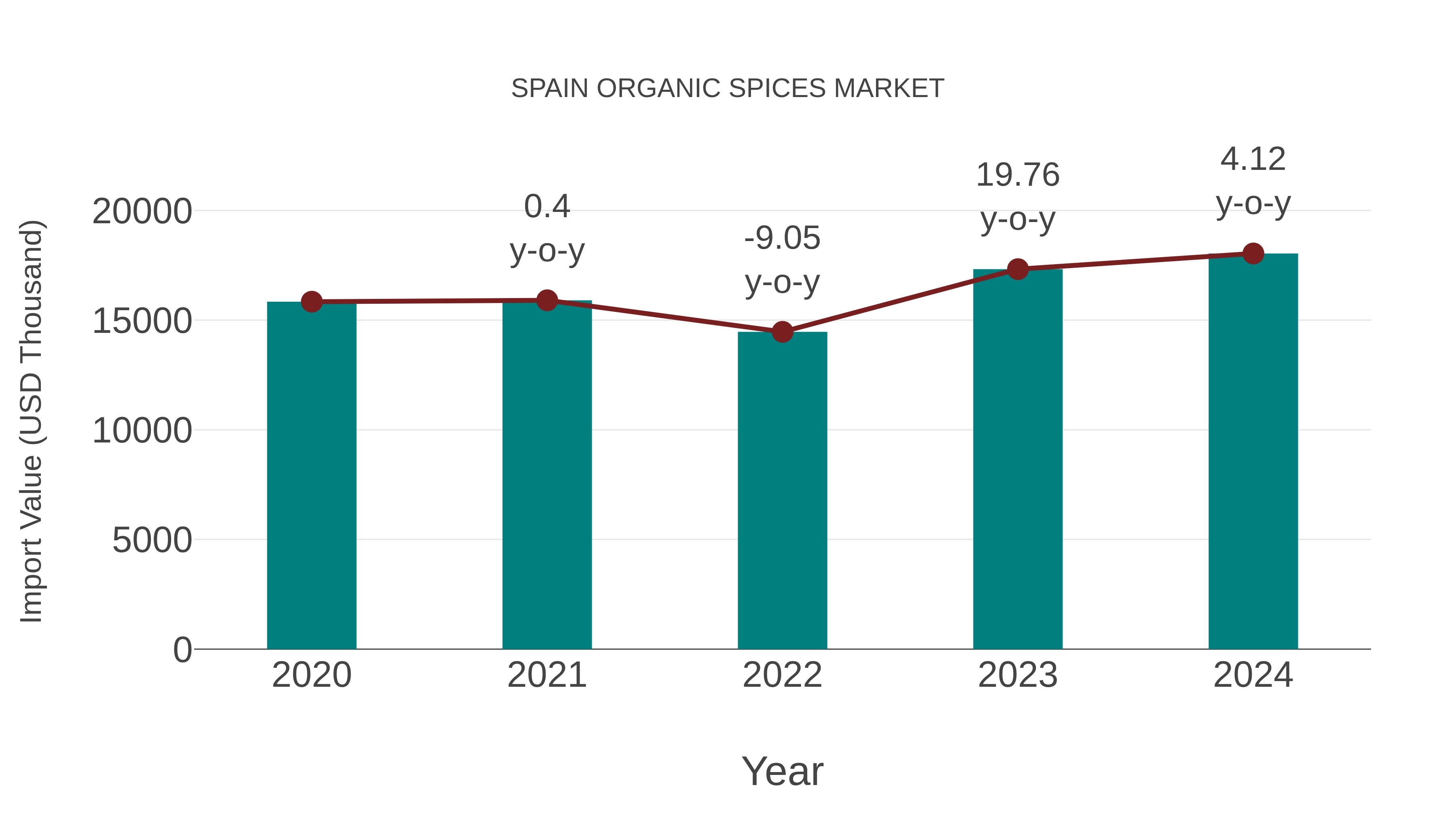Spain Organic Spices Market: Import Trend Analysis