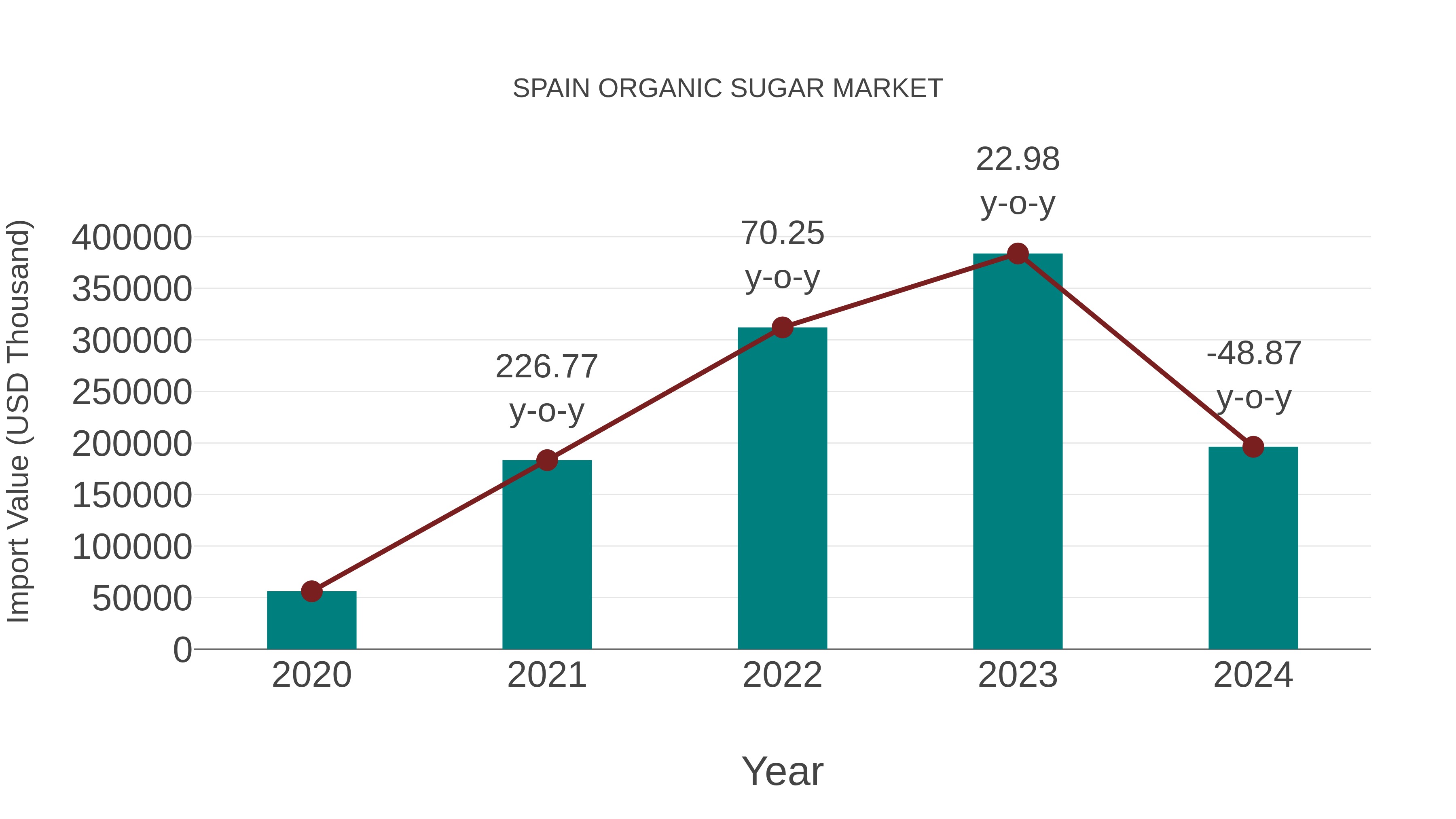  Spain Organic Sugar Market: Import Trend Analysis