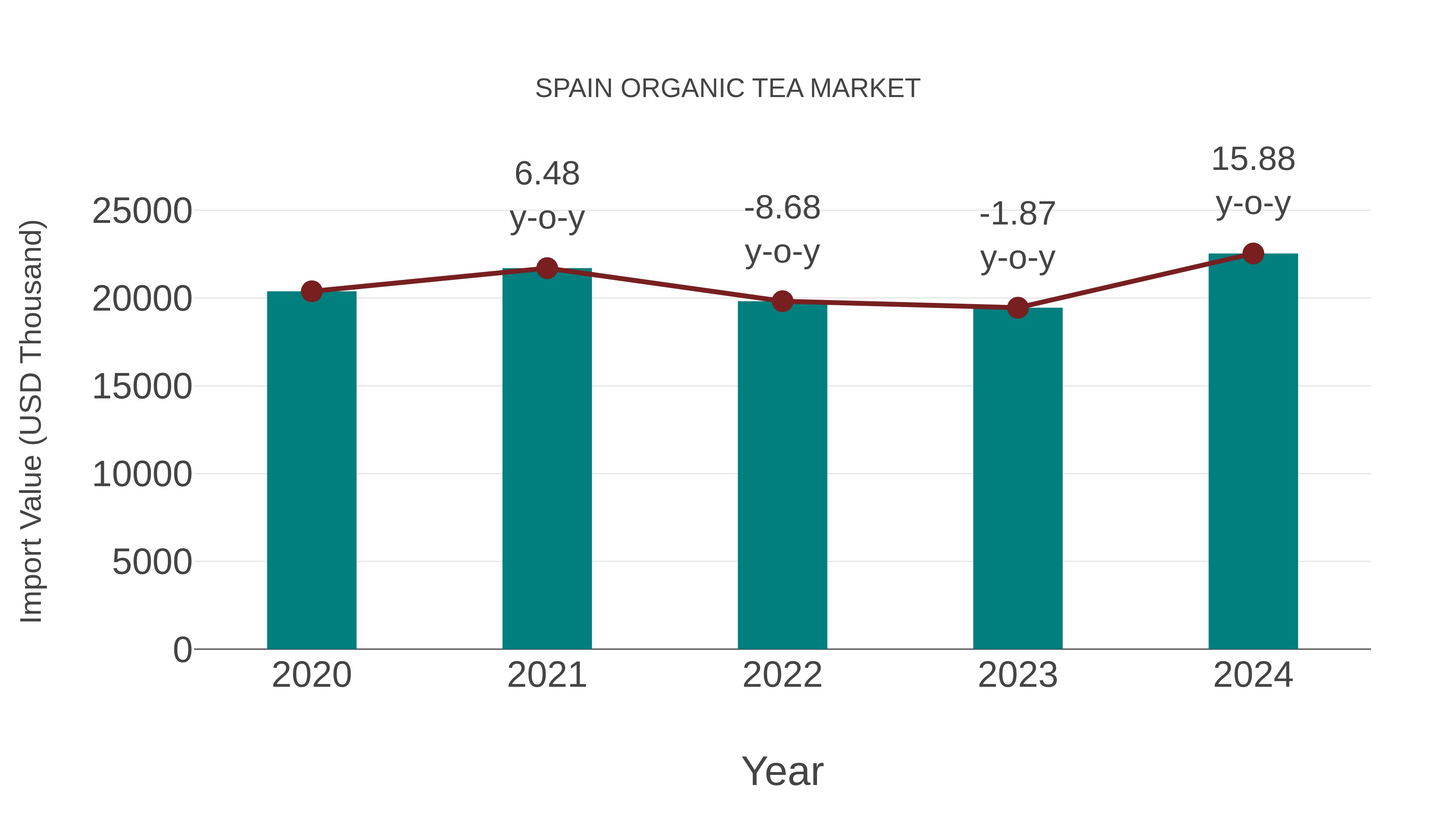 Spain Organic Tea Market: Import Trend Analysis