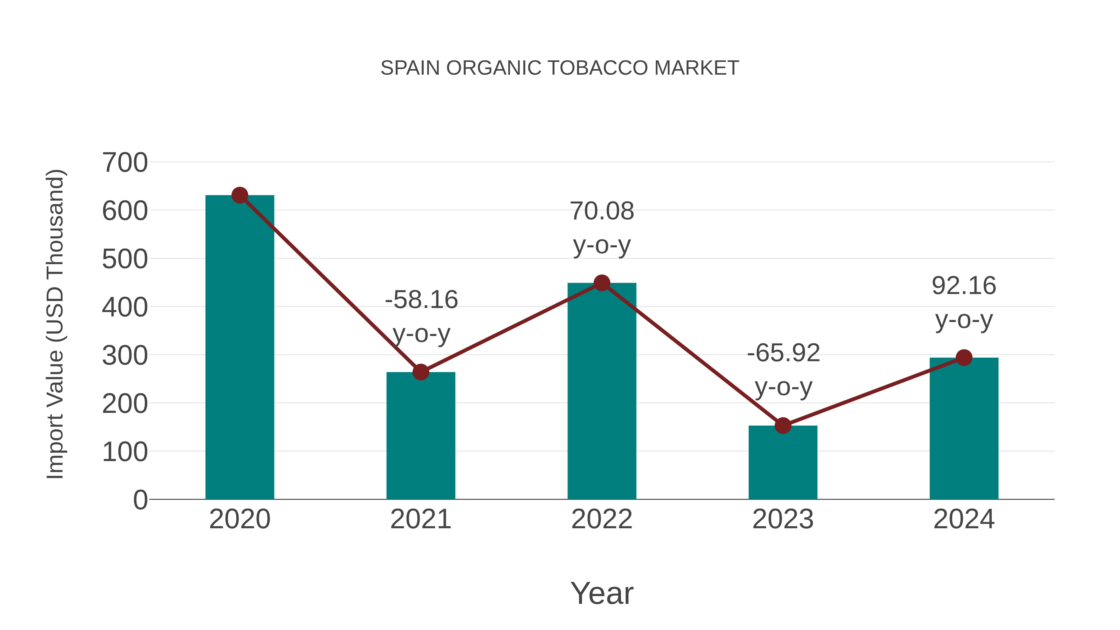  Spain Organic Tobacco Market: Import Trend Analysis