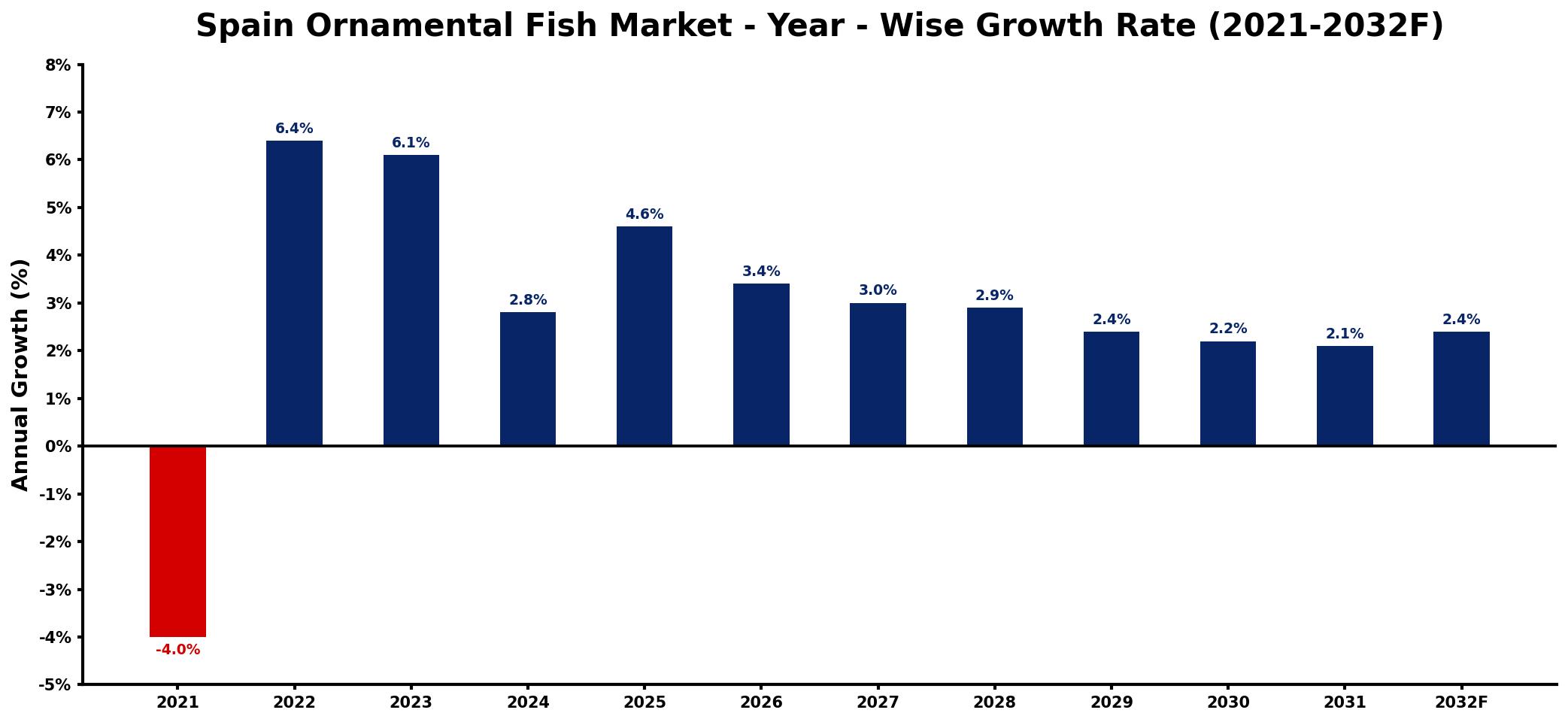 Spain Ornamental Fish Market Year-wise Growth Rate and Key Drivers