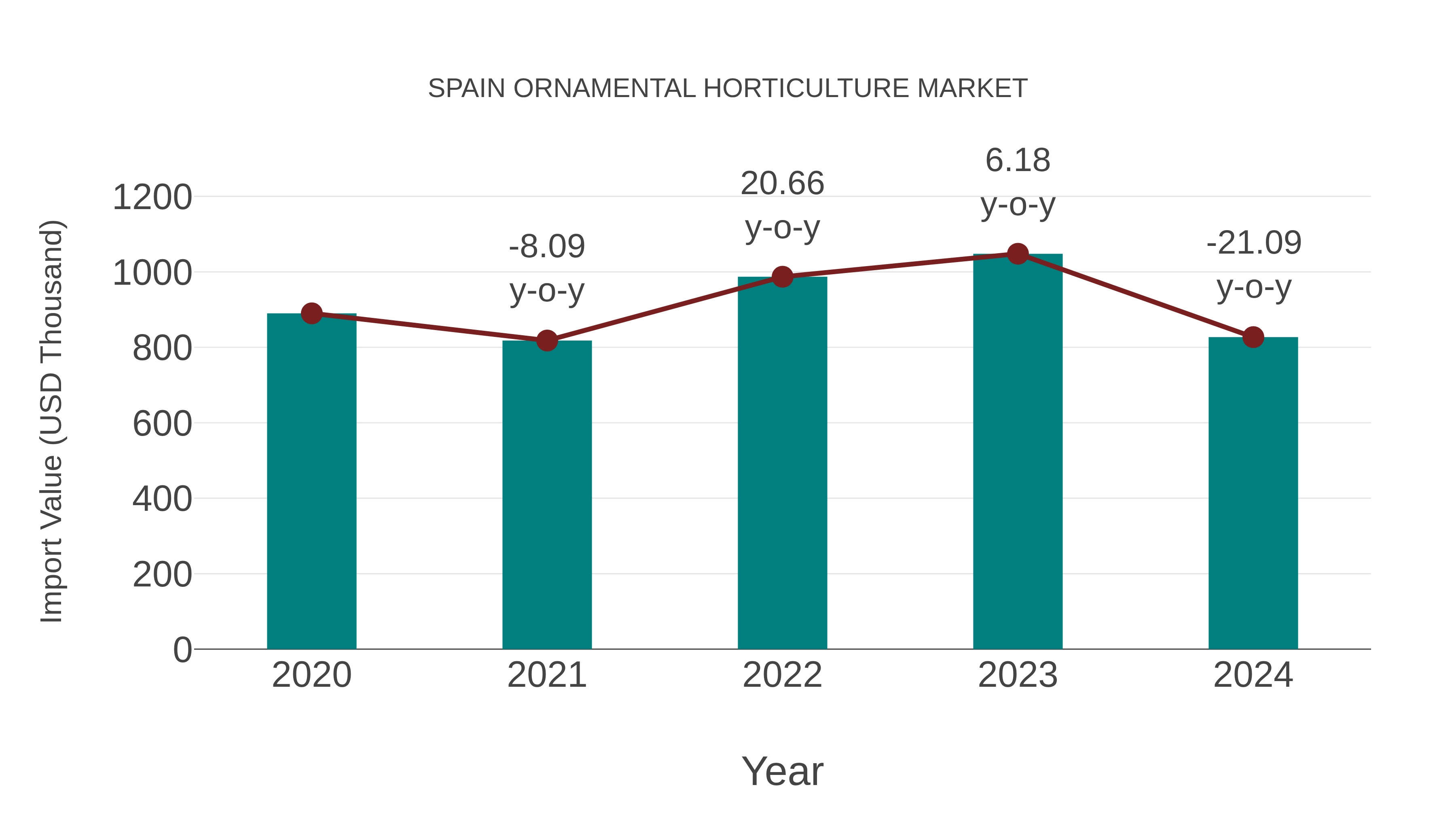  Spain Ornamental Horticulture Market: Import Trend Analysis
