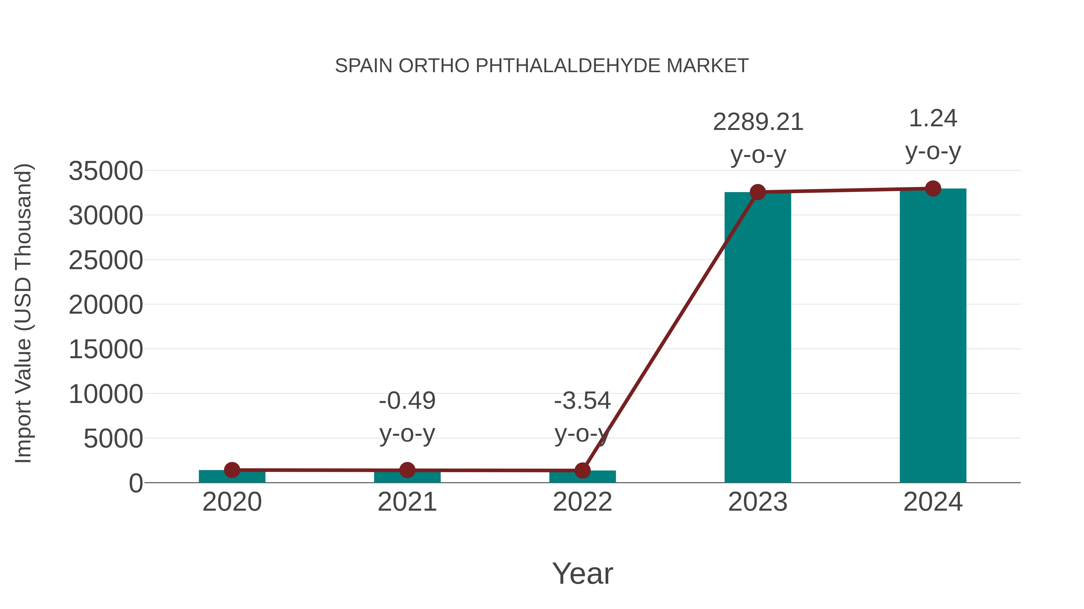  Spain Ortho Phthalaldehyde Market: Import Trend Analysis