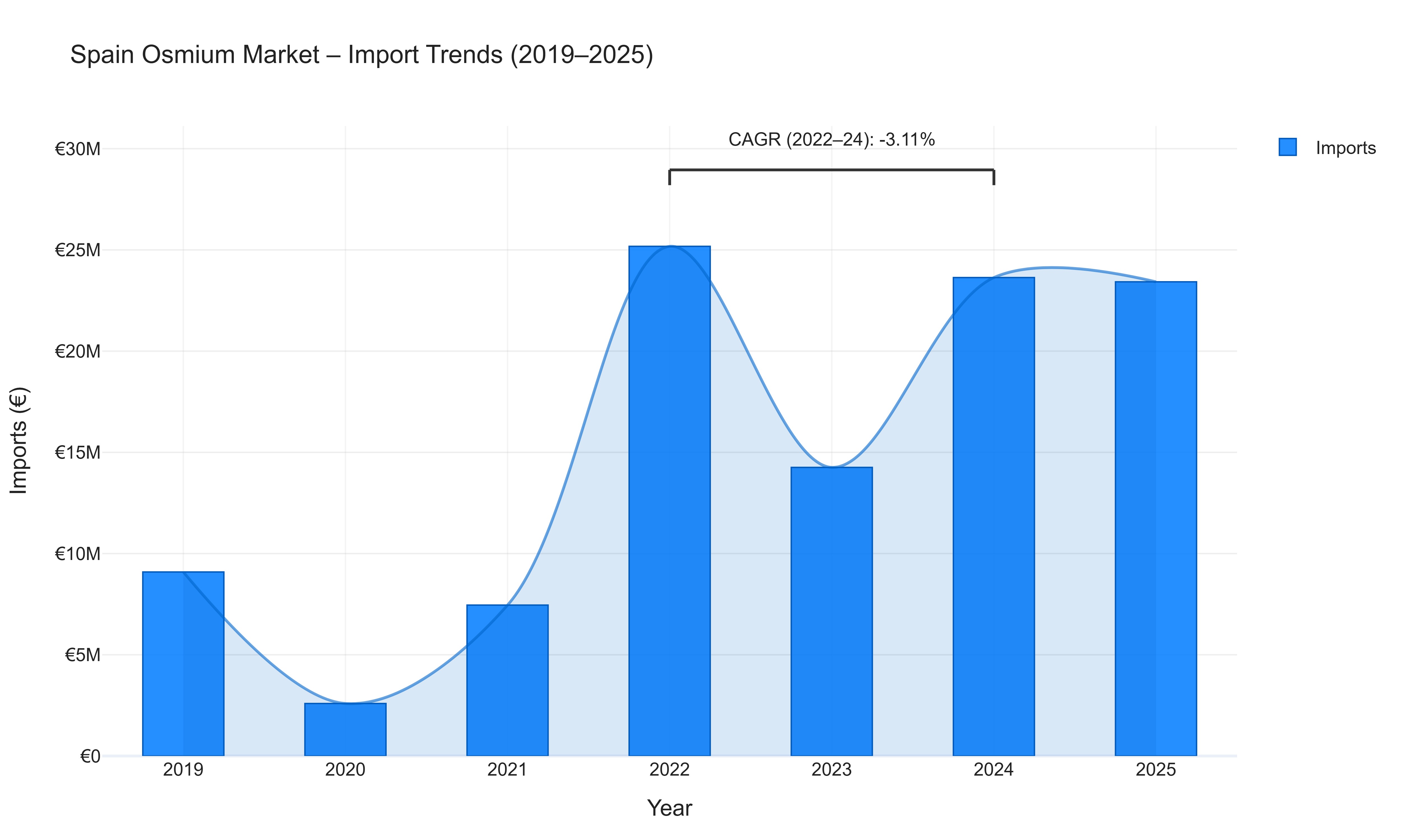 Spain Osmium Market - Import Trends (2019-2025)