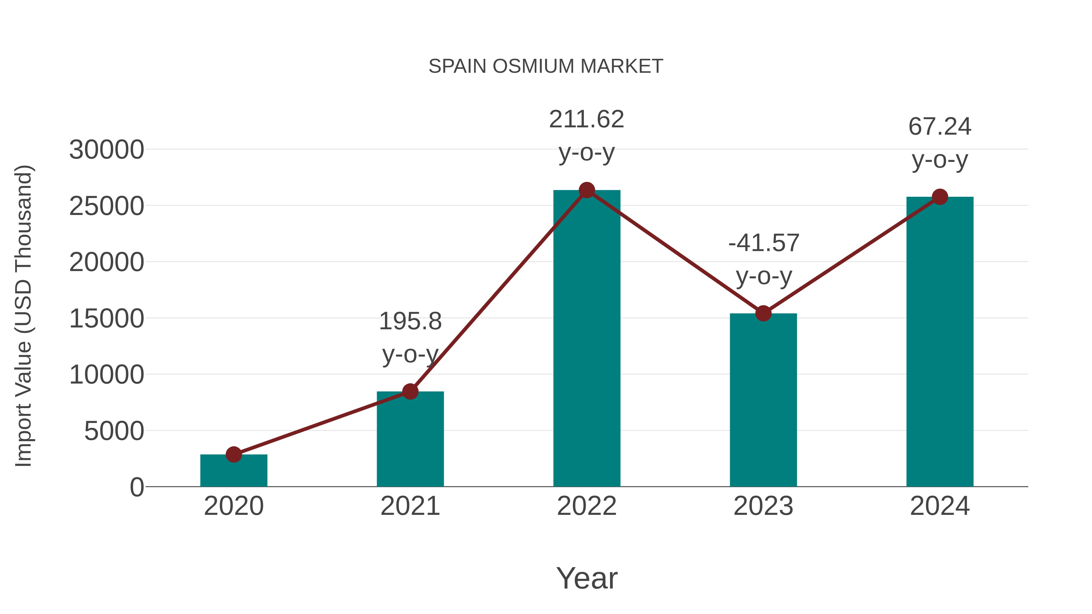  Spain Osmium Market: Import Trend Analysis