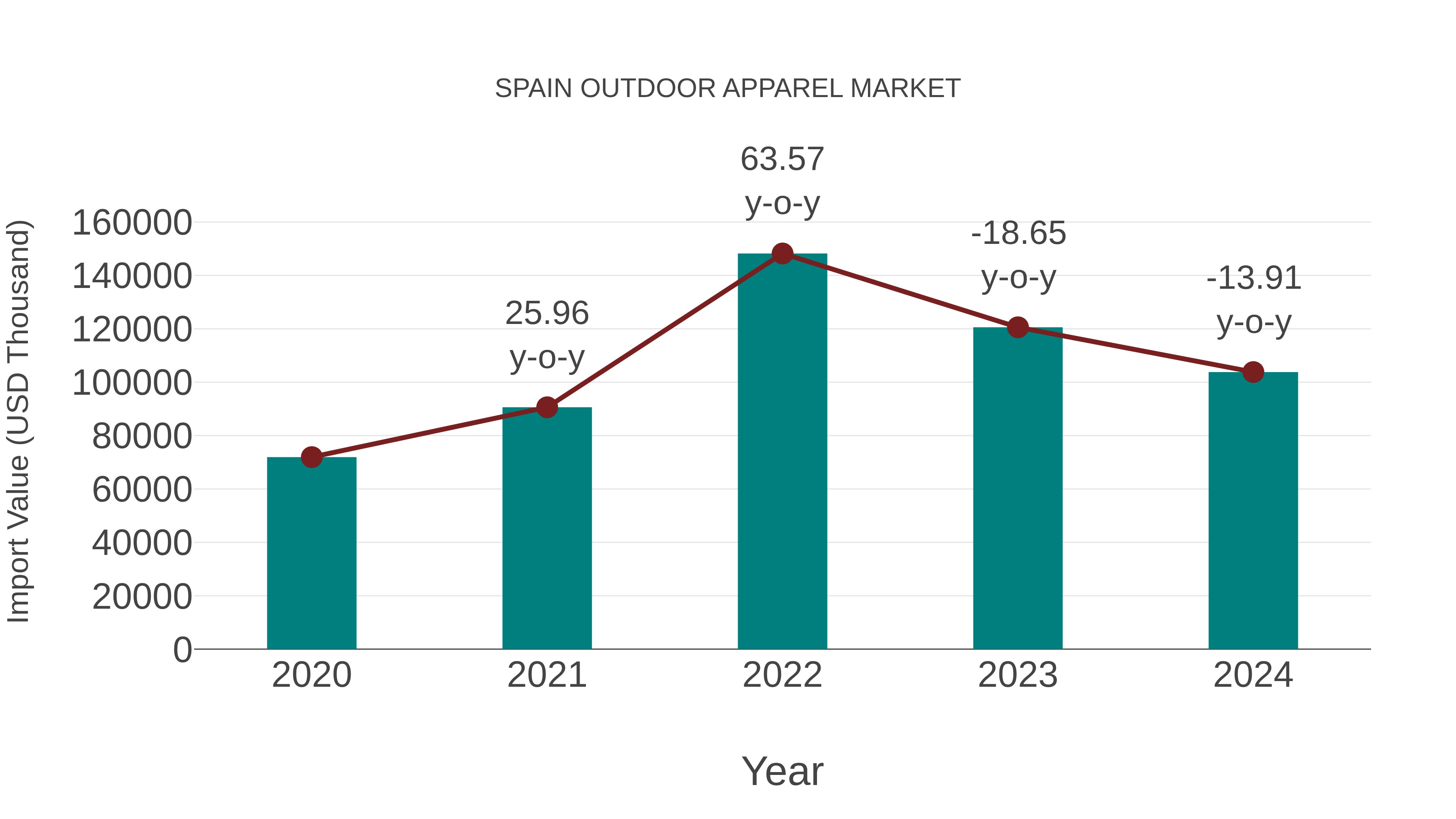  Spain Outdoor Apparel Market: Import Trend Analysis