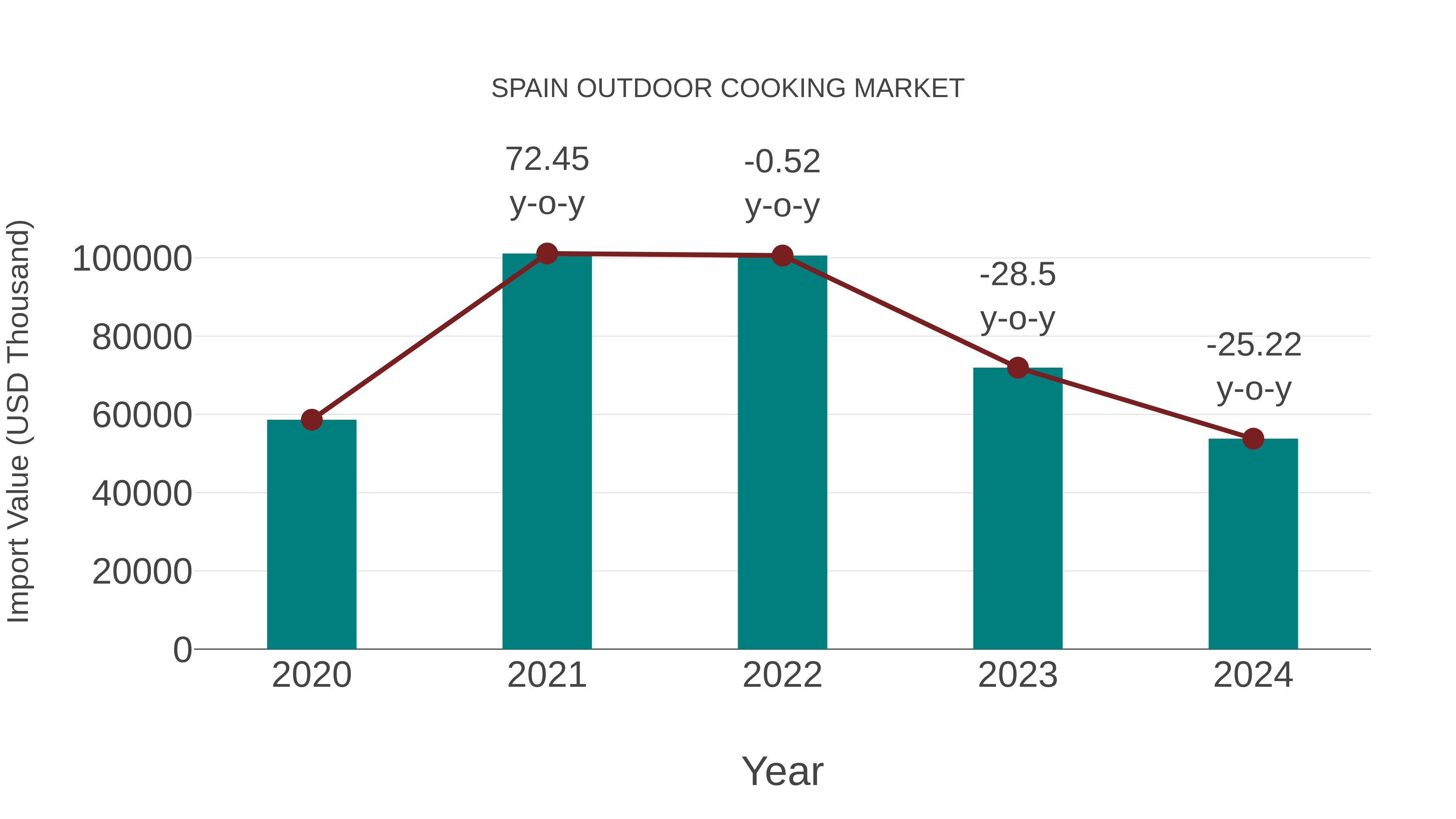Spain Outdoor Cooking Market: Import Trend Analysis