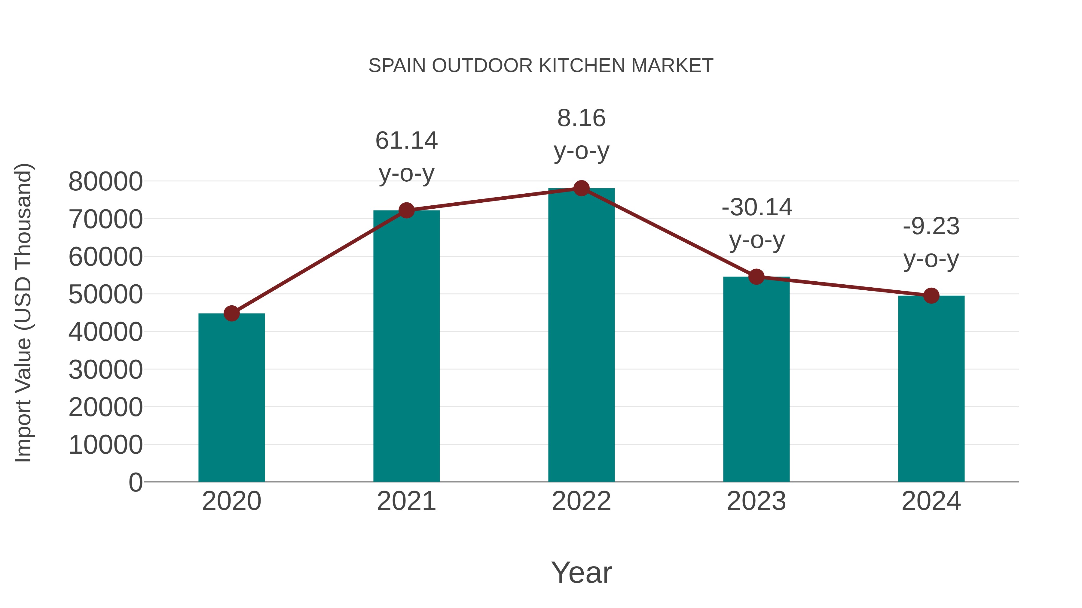  Spain Outdoor Kitchen Market: Import Trend Analysis