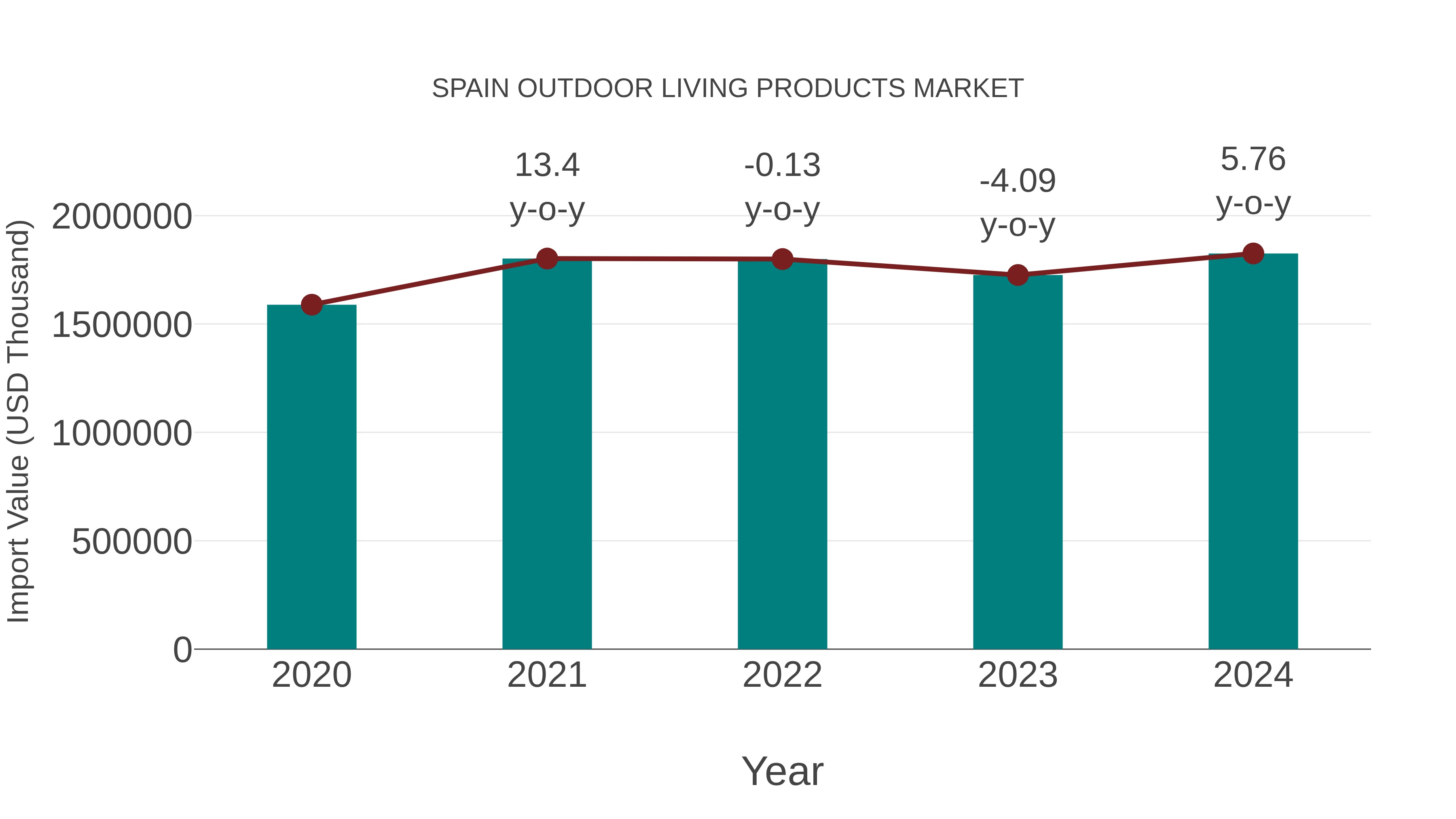  Spain Outdoor Living Products Market: Import Trend Analysis