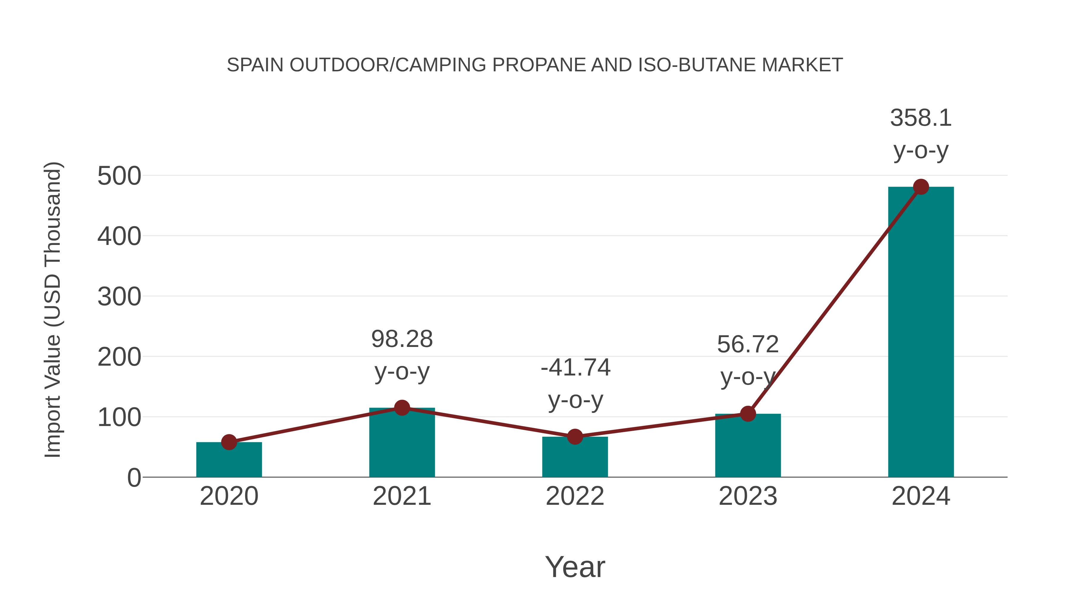 Spain Outdoor/camping Propane and Iso-butane Market: Import Trend Analysis