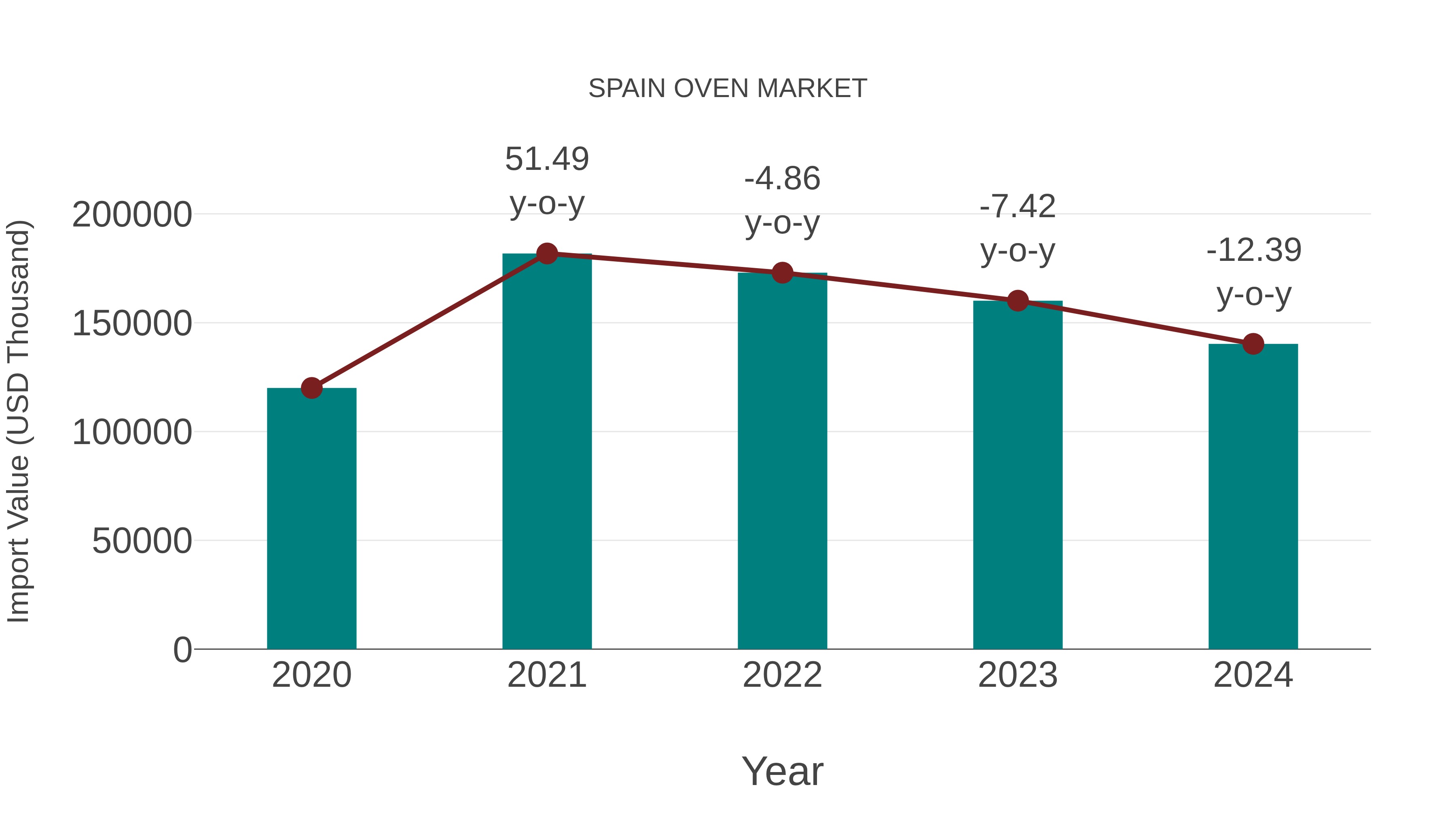  Spain Oven Market: Import Trend Analysis