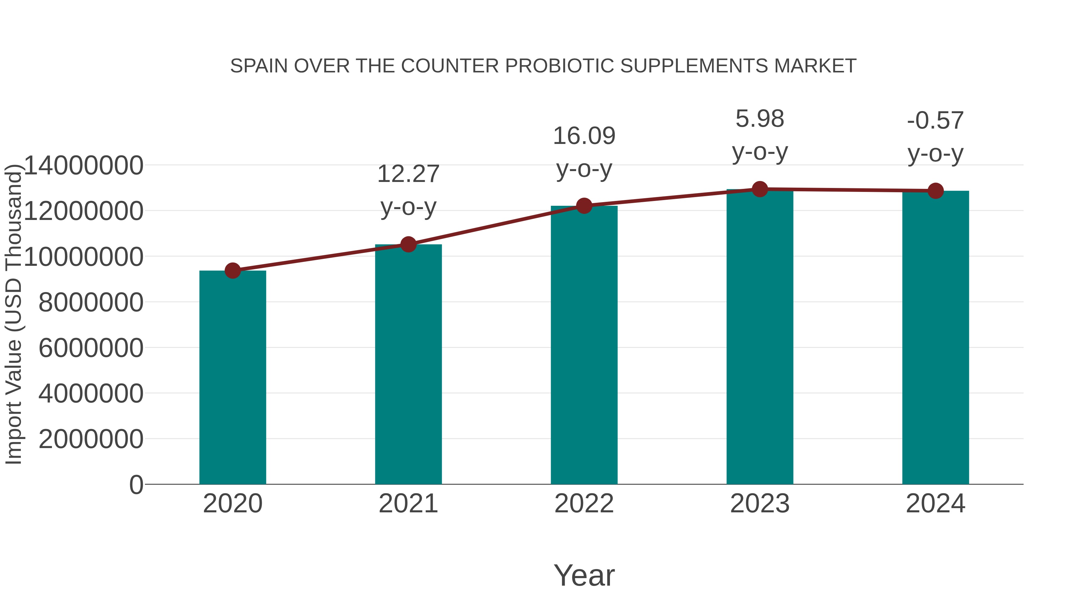  Spain Over the Counter Probiotic Supplements Market: Import Trend Analysis