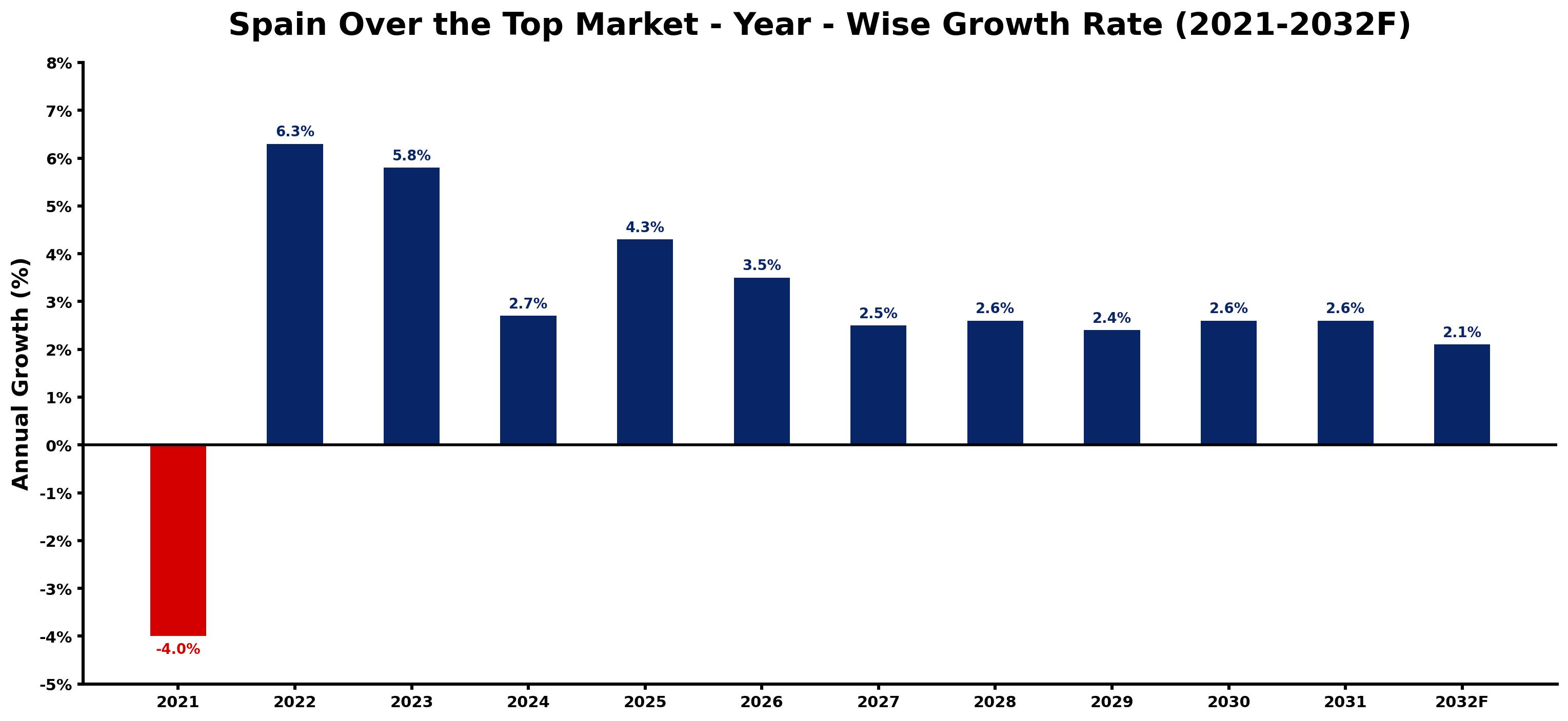 Spain Over the Top Market Year-wise Growth Rate and Key Drivers