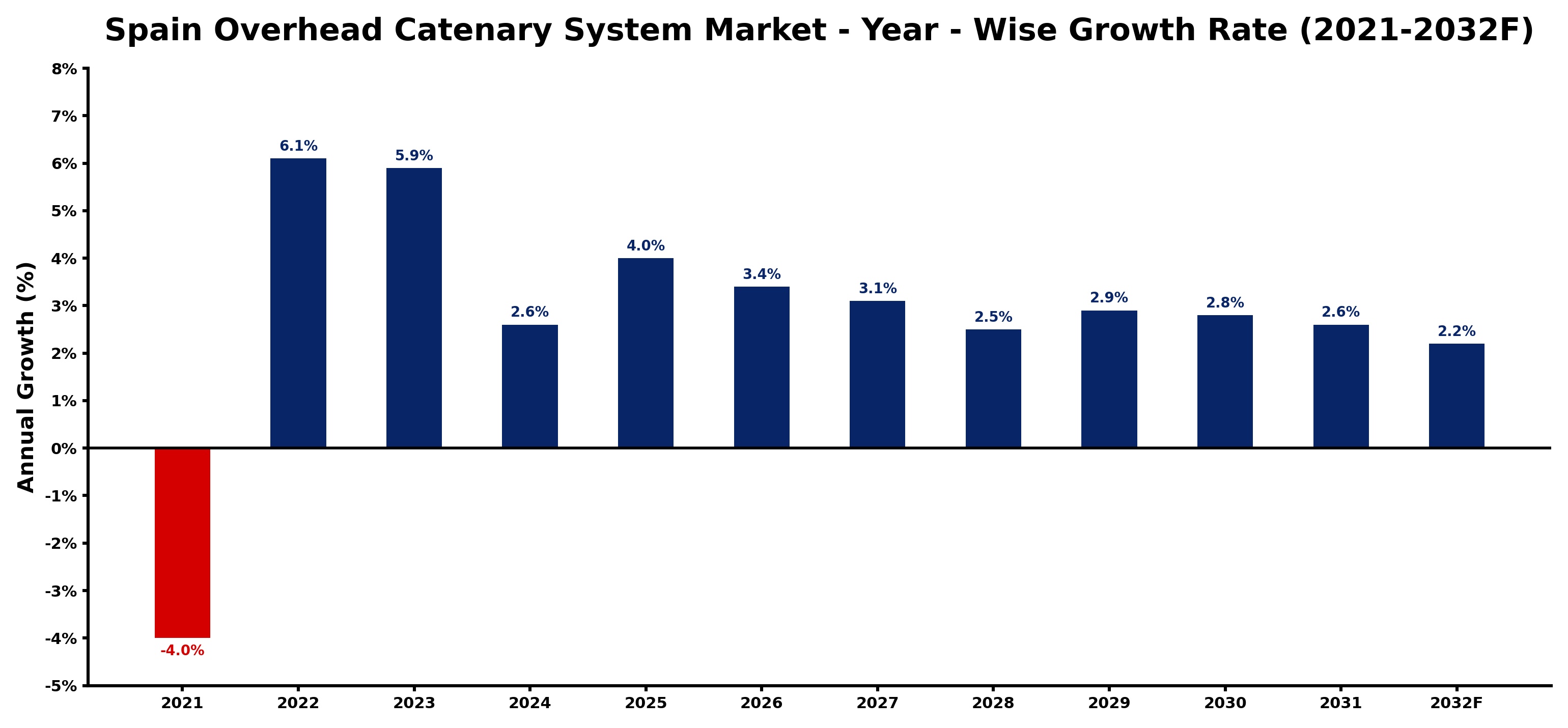 Spain Overhead Catenary System Market Year-wise Growth Rate and Key Drivers