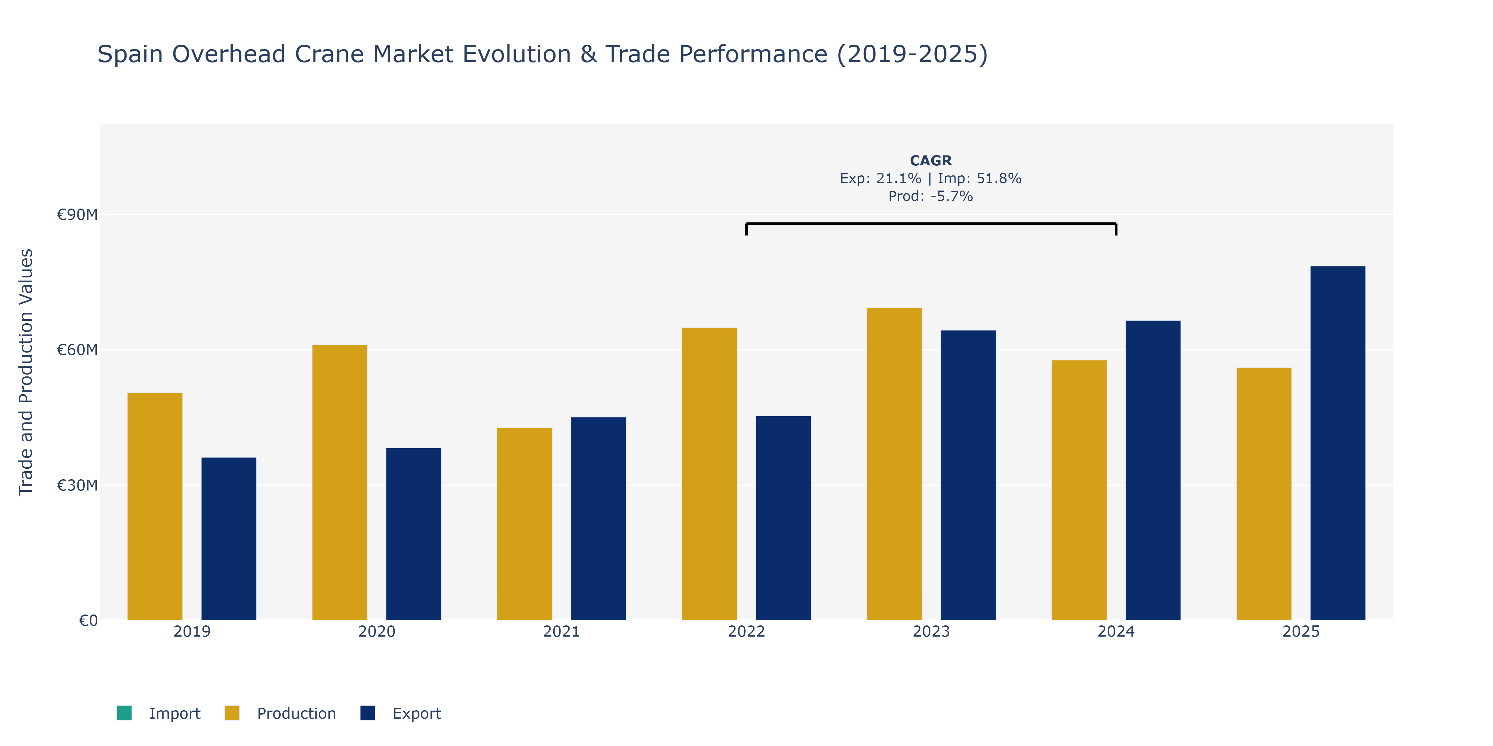 Spain Overhead Crane Market: Production & Trade Performance (2019-2025)