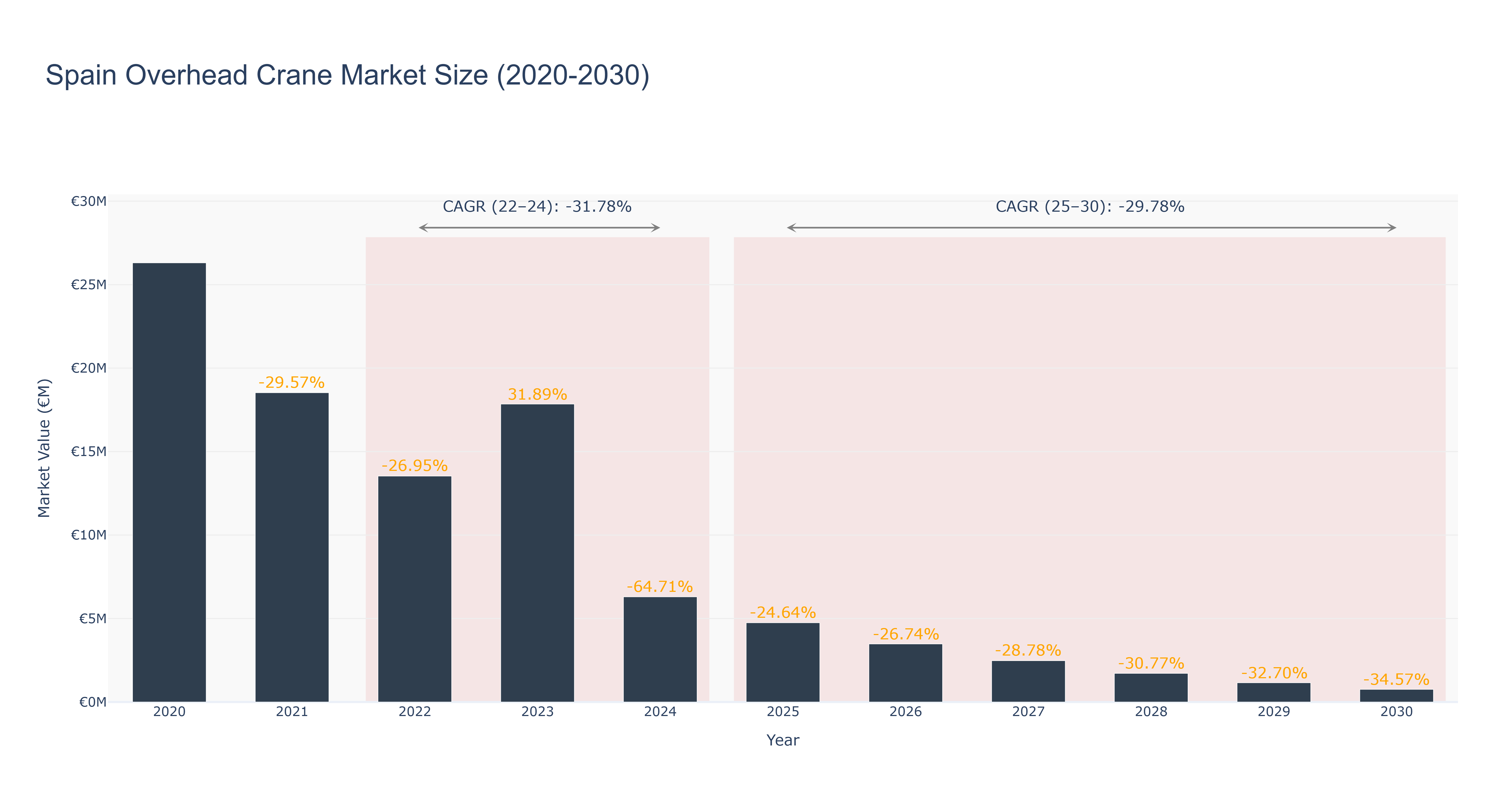 Spain Overhead Crane Market Size (2020-2030)