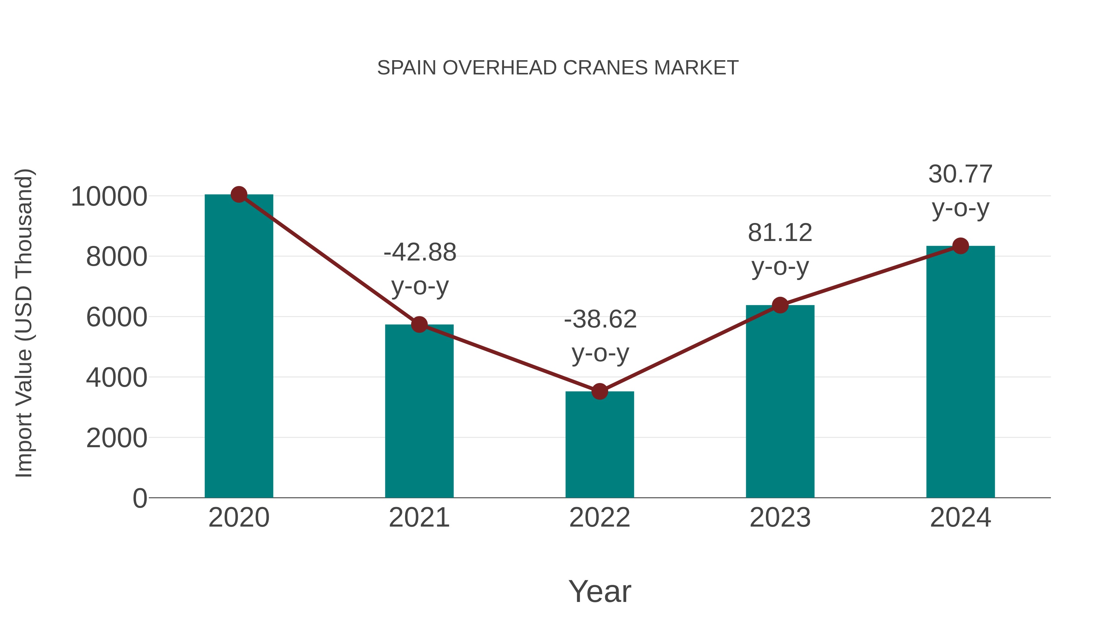  Spain Overhead Cranes Market: Import Trend Analysis