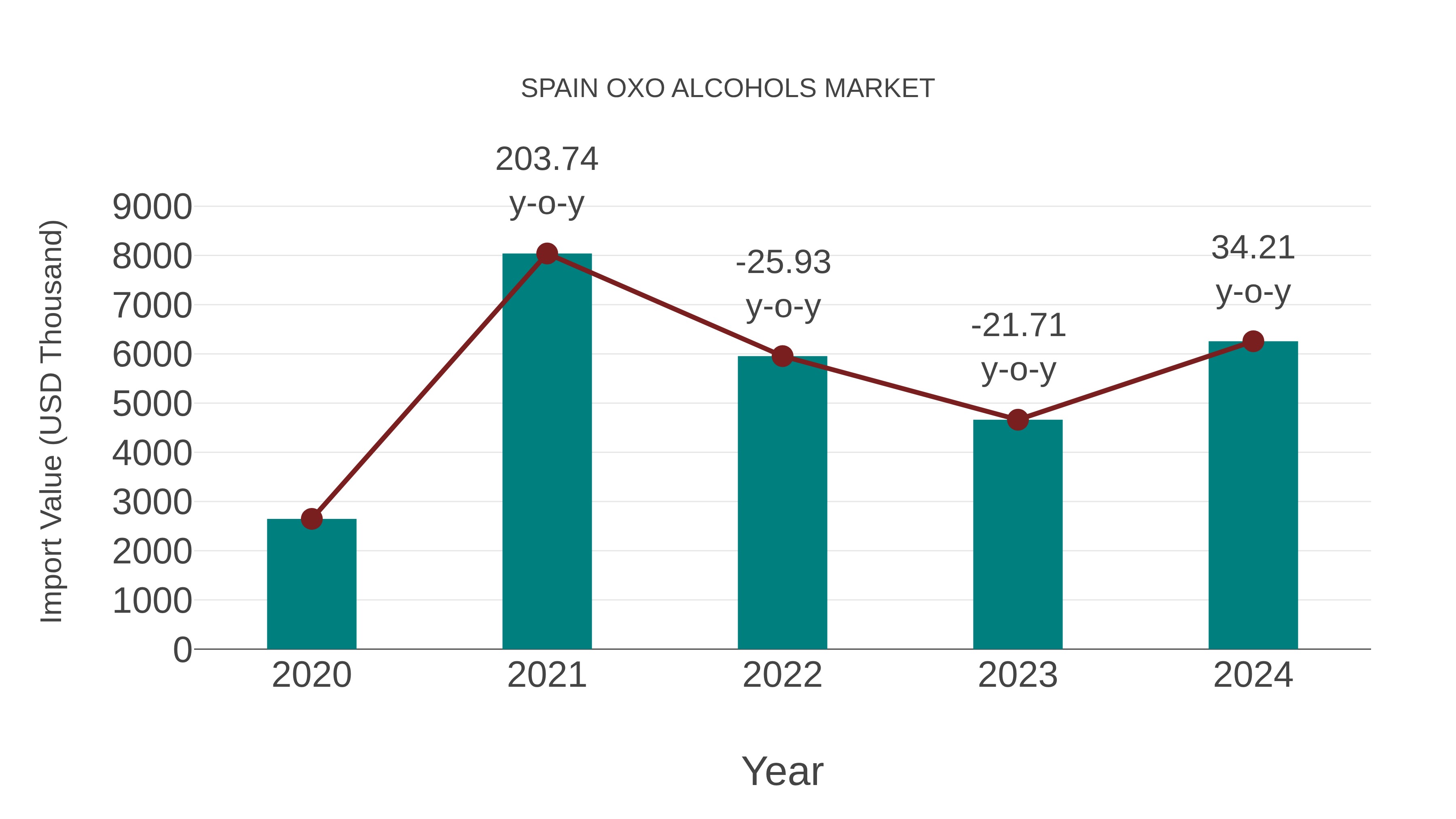 Spain Oxo Alcohols Market: Import Trend Analysis