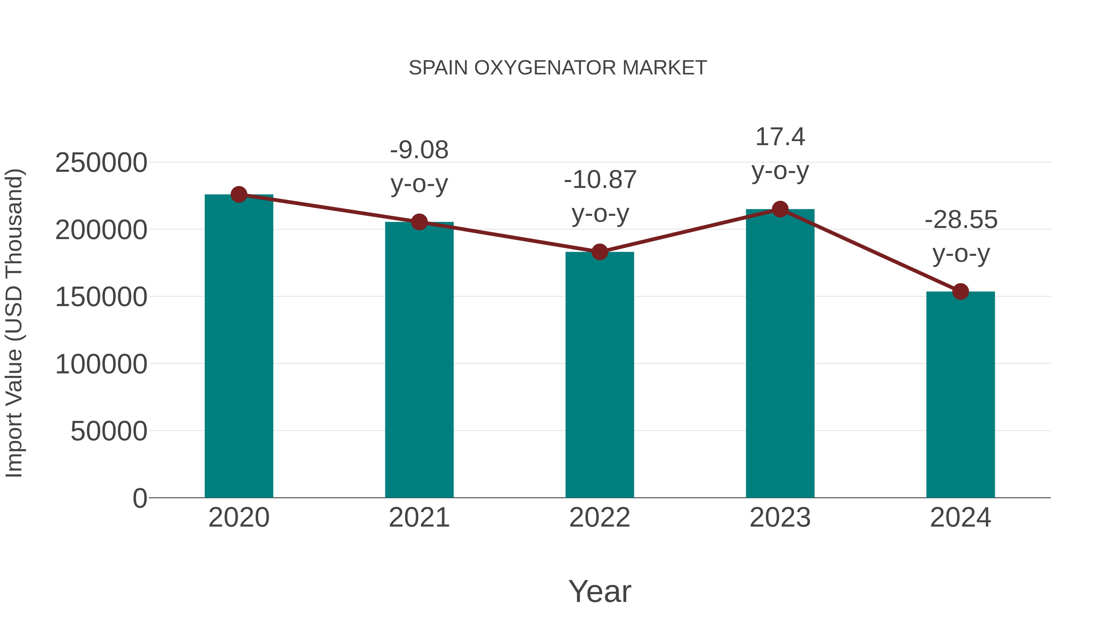  Spain Oxygenator Market: Import Trend Analysis