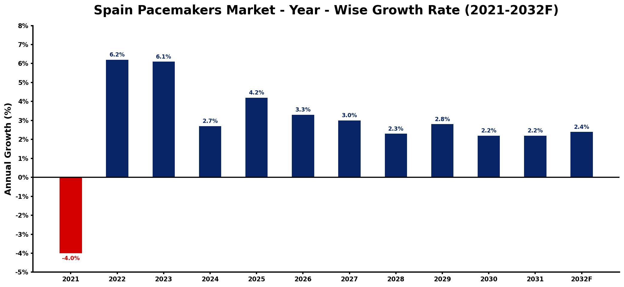 Spain Pacemakers Market Year-wise Growth Rate and Key Drivers