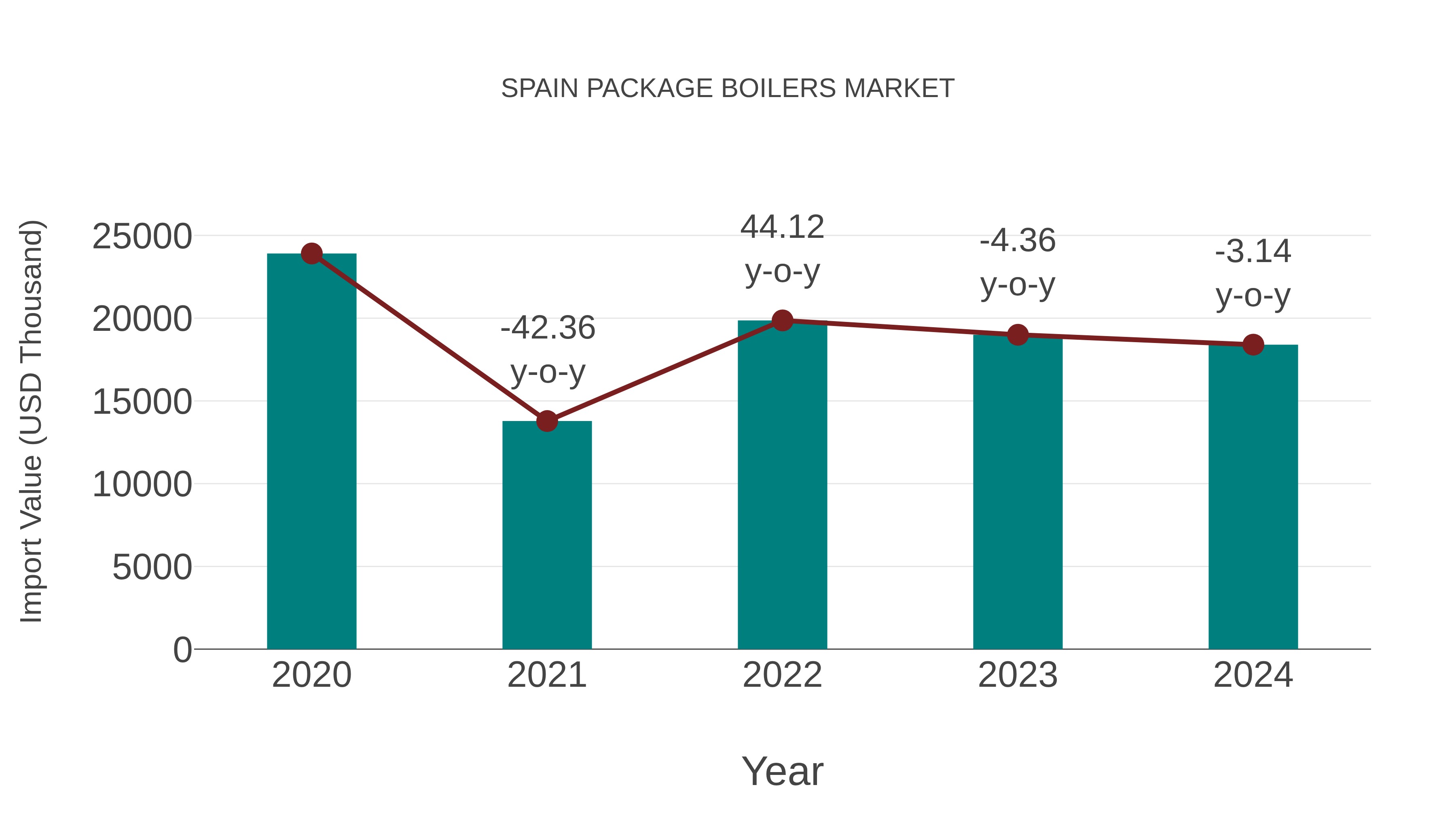  Spain Package Boilers Market: Import Trend Analysis