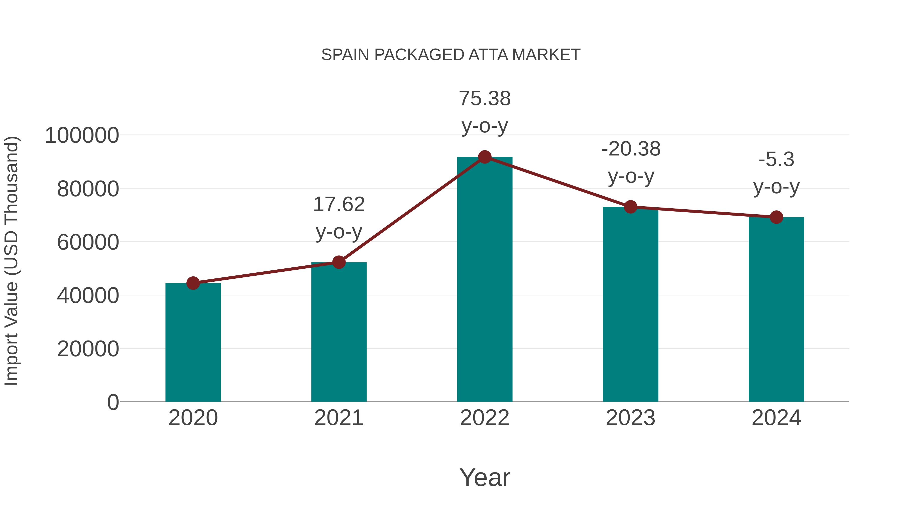  Spain Packaged Atta Market: Import Trend Analysis