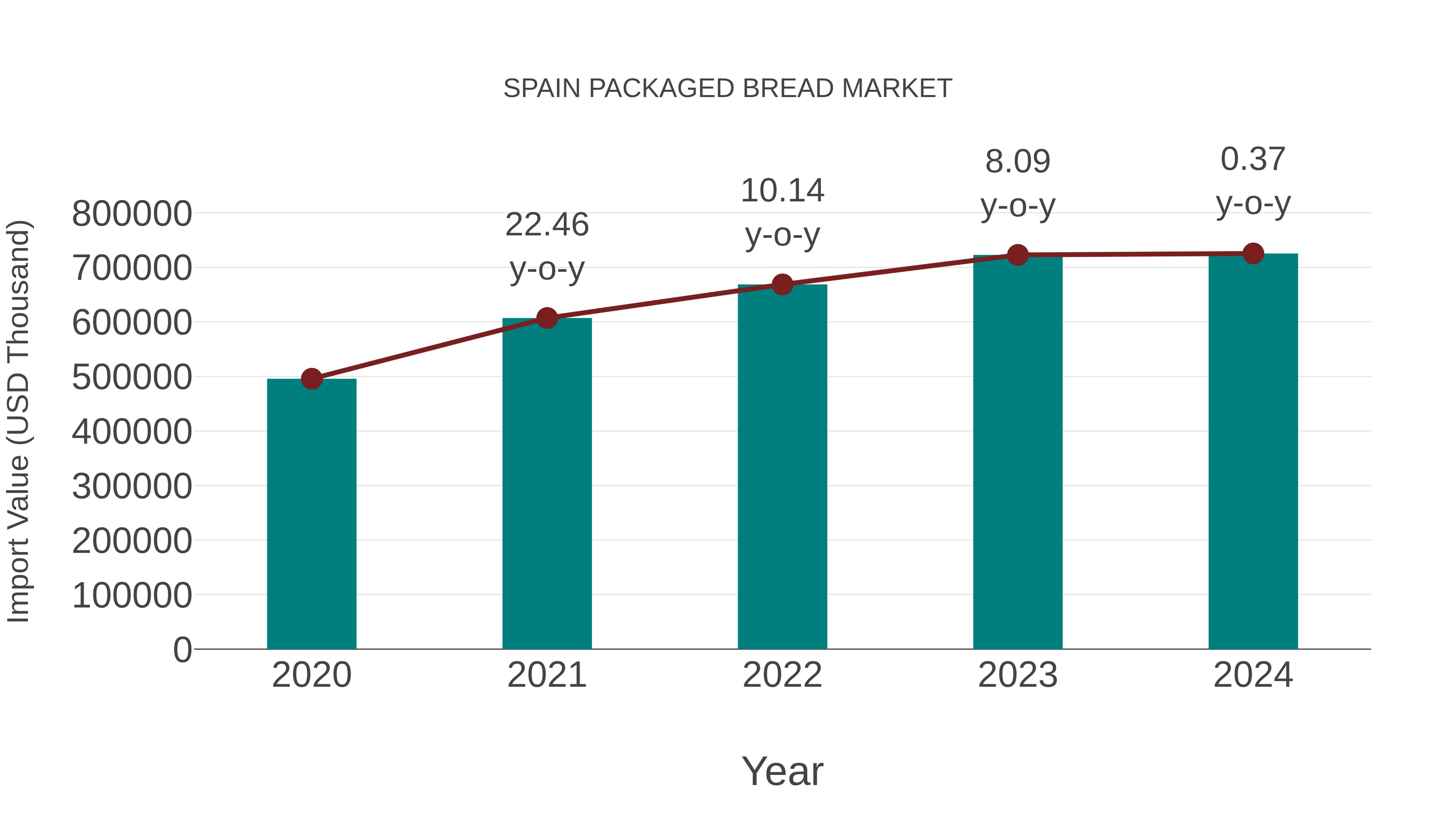  Spain Packaged Bread Market: Import Trend Analysis