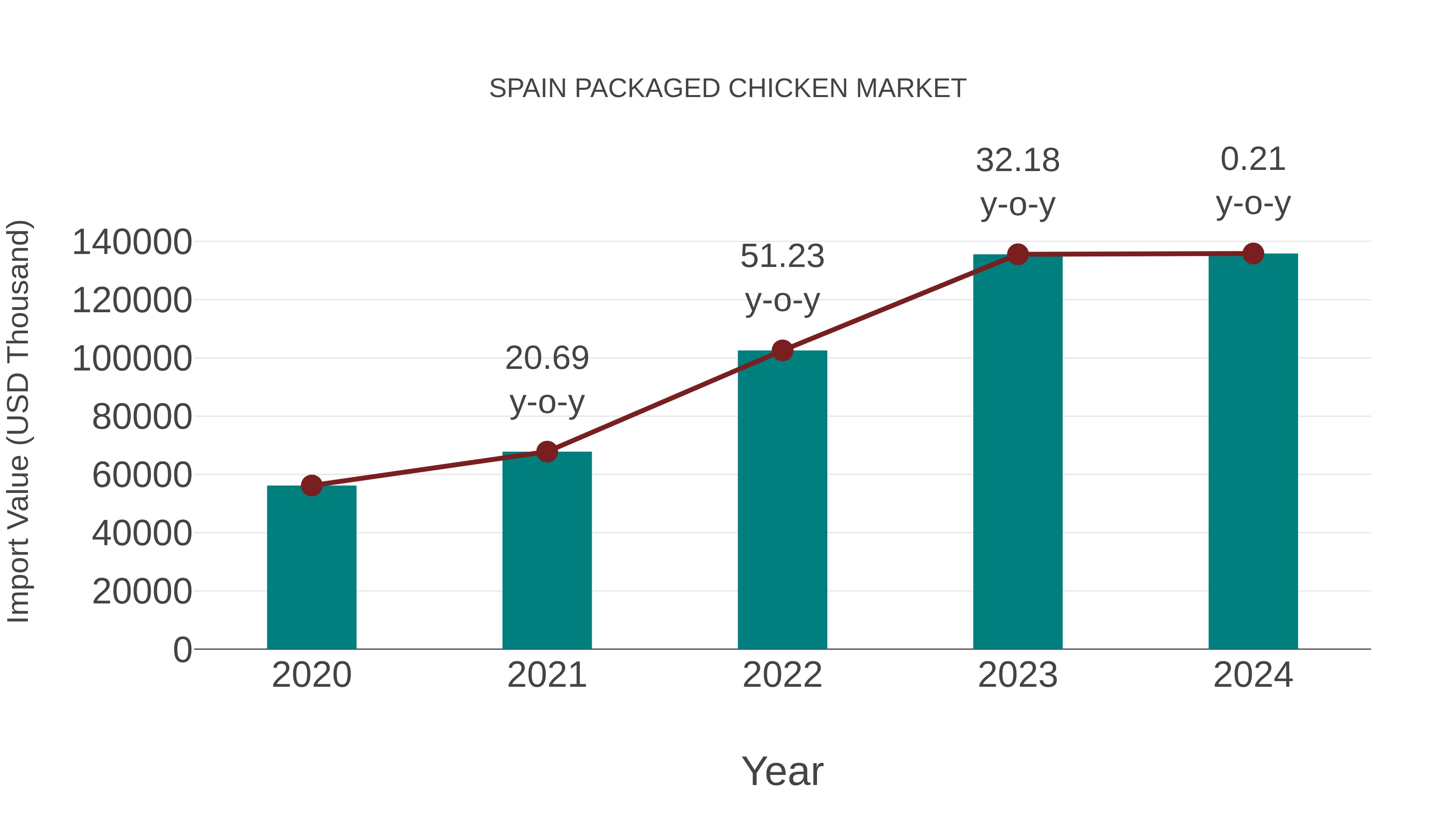  Spain Packaged Chicken Market: Import Trend Analysis