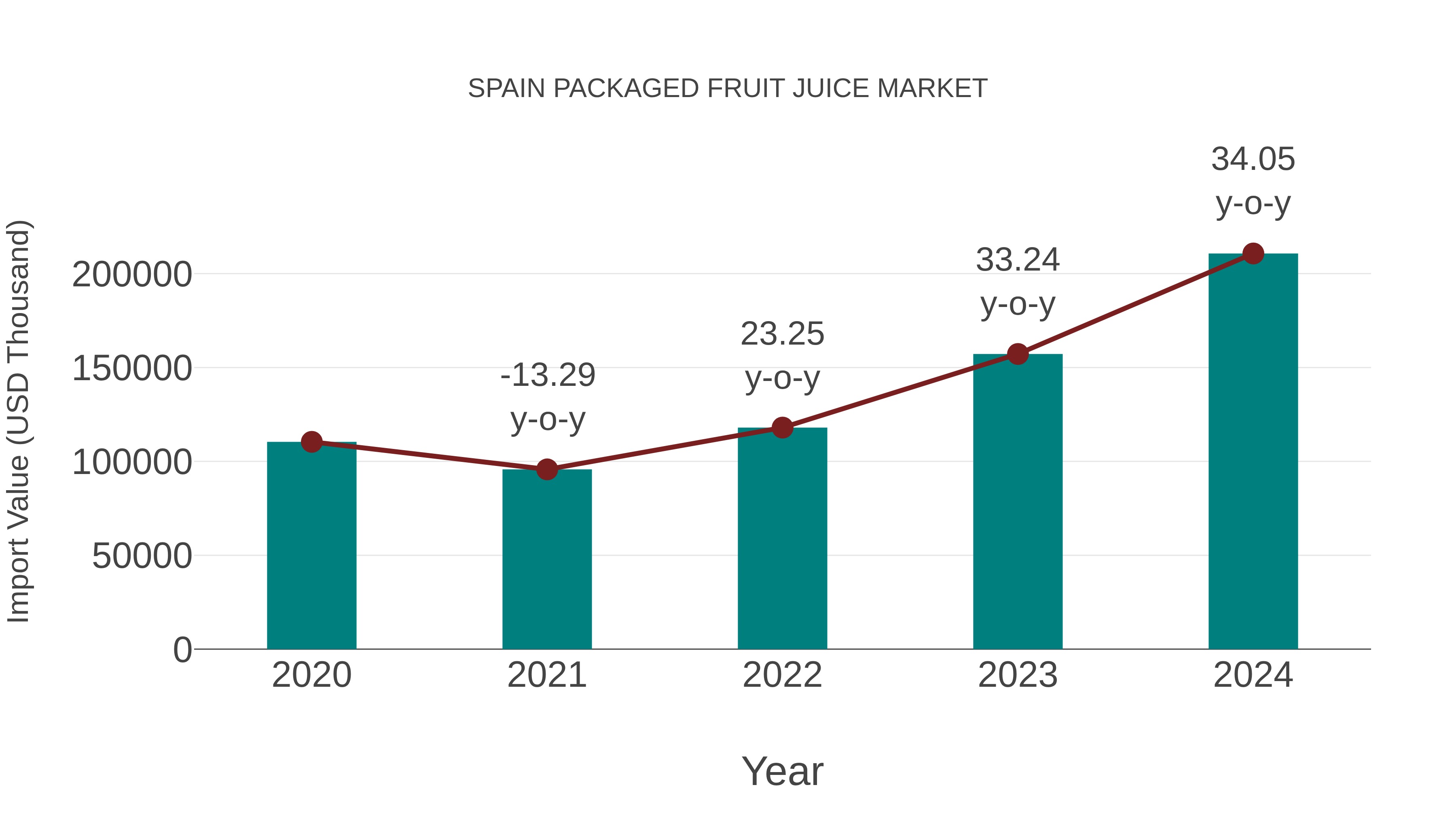  Spain Packaged Fruit Juice Market: Import Trend Analysis