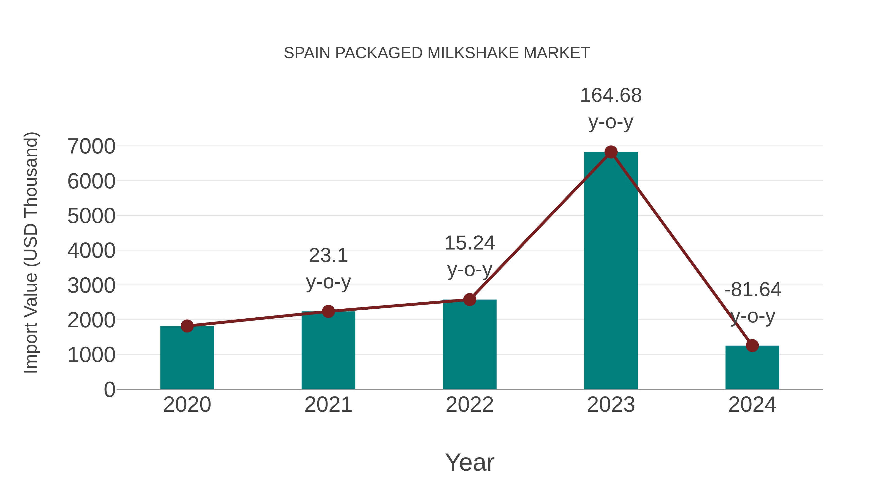  Spain Packaged Milkshake Market: Import Trend Analysis