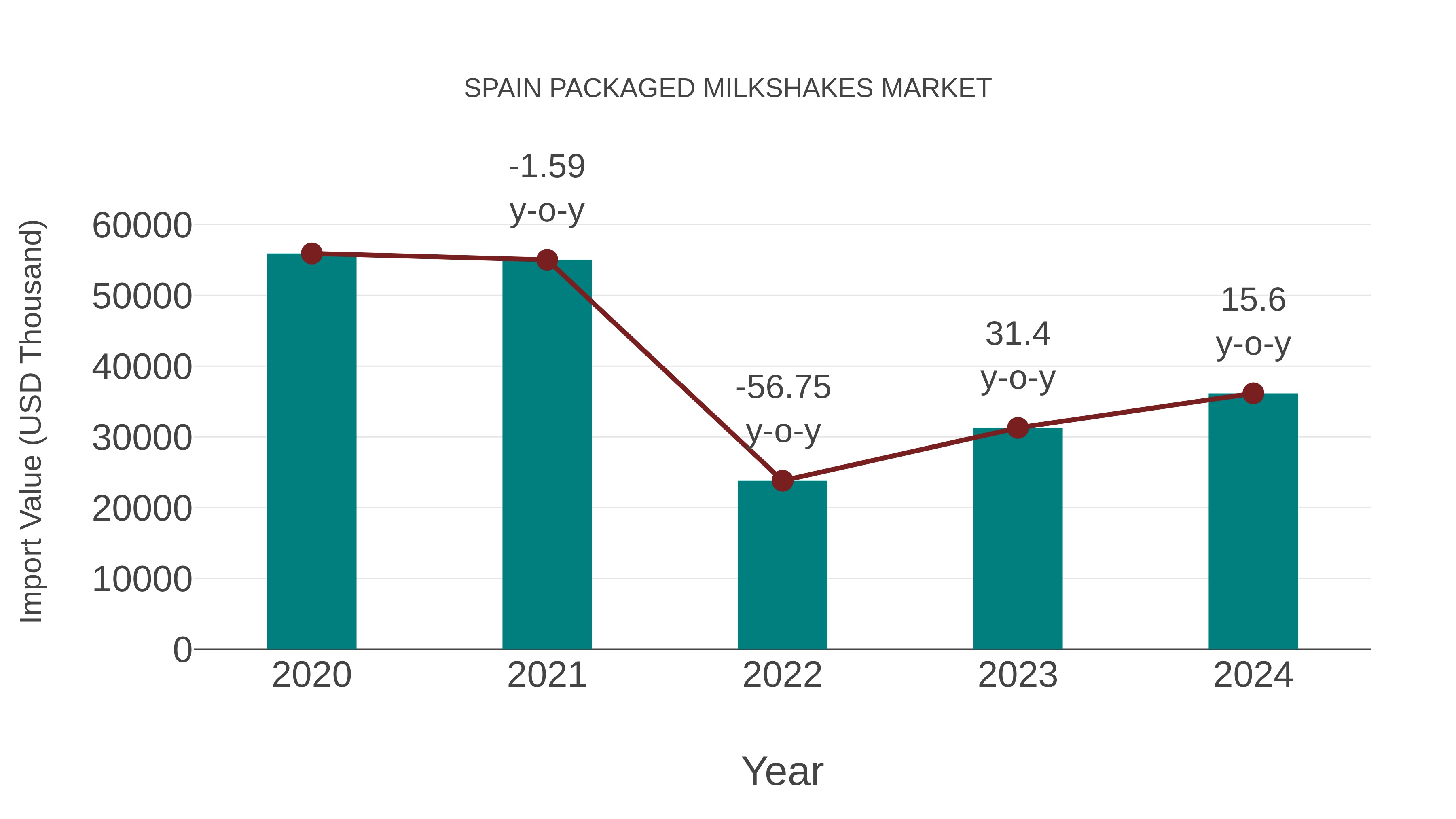  Spain Packaged Milkshakes Market: Import Trend Analysis