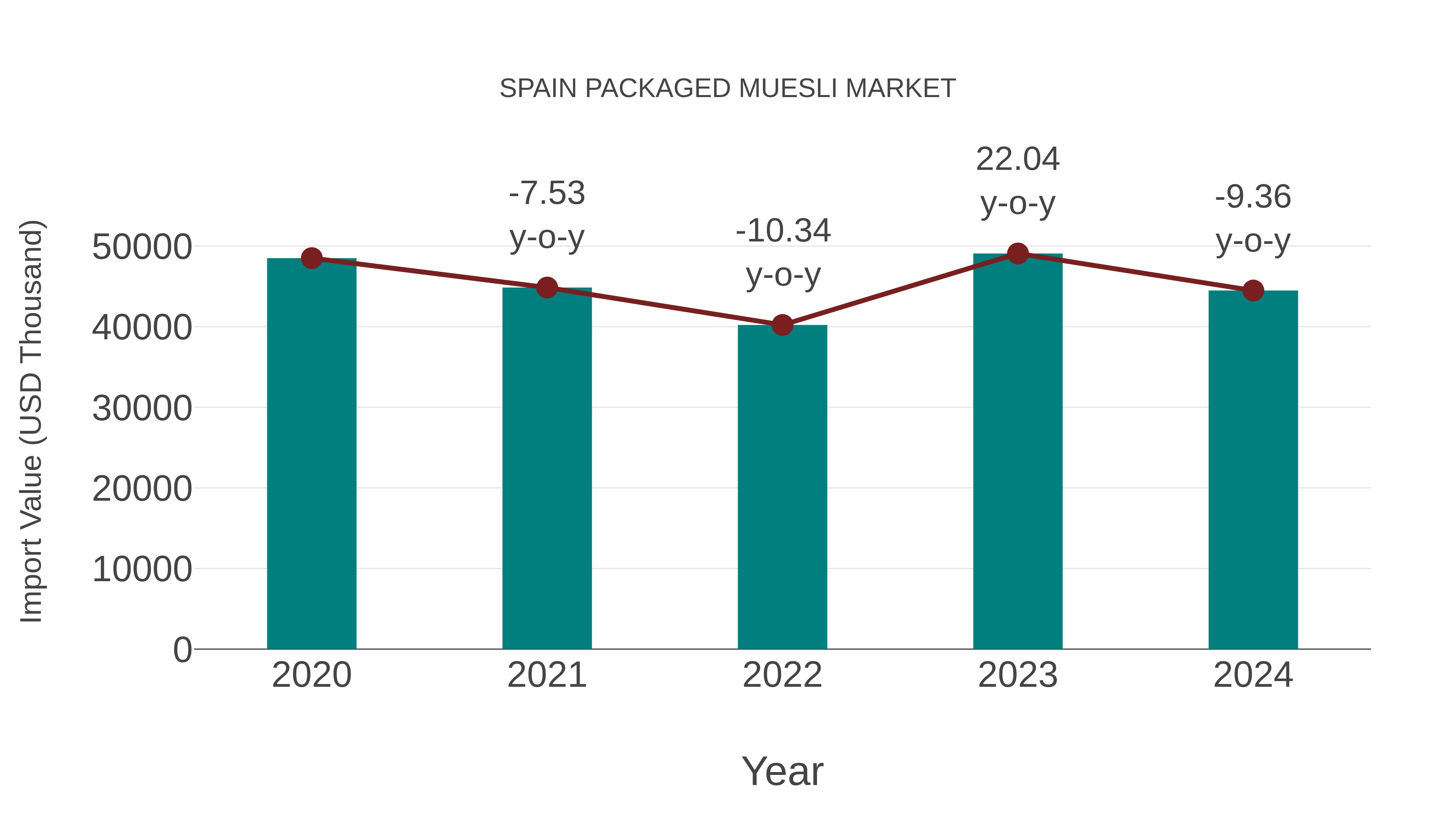  Spain Packaged Muesli Market: Import Trend Analysis