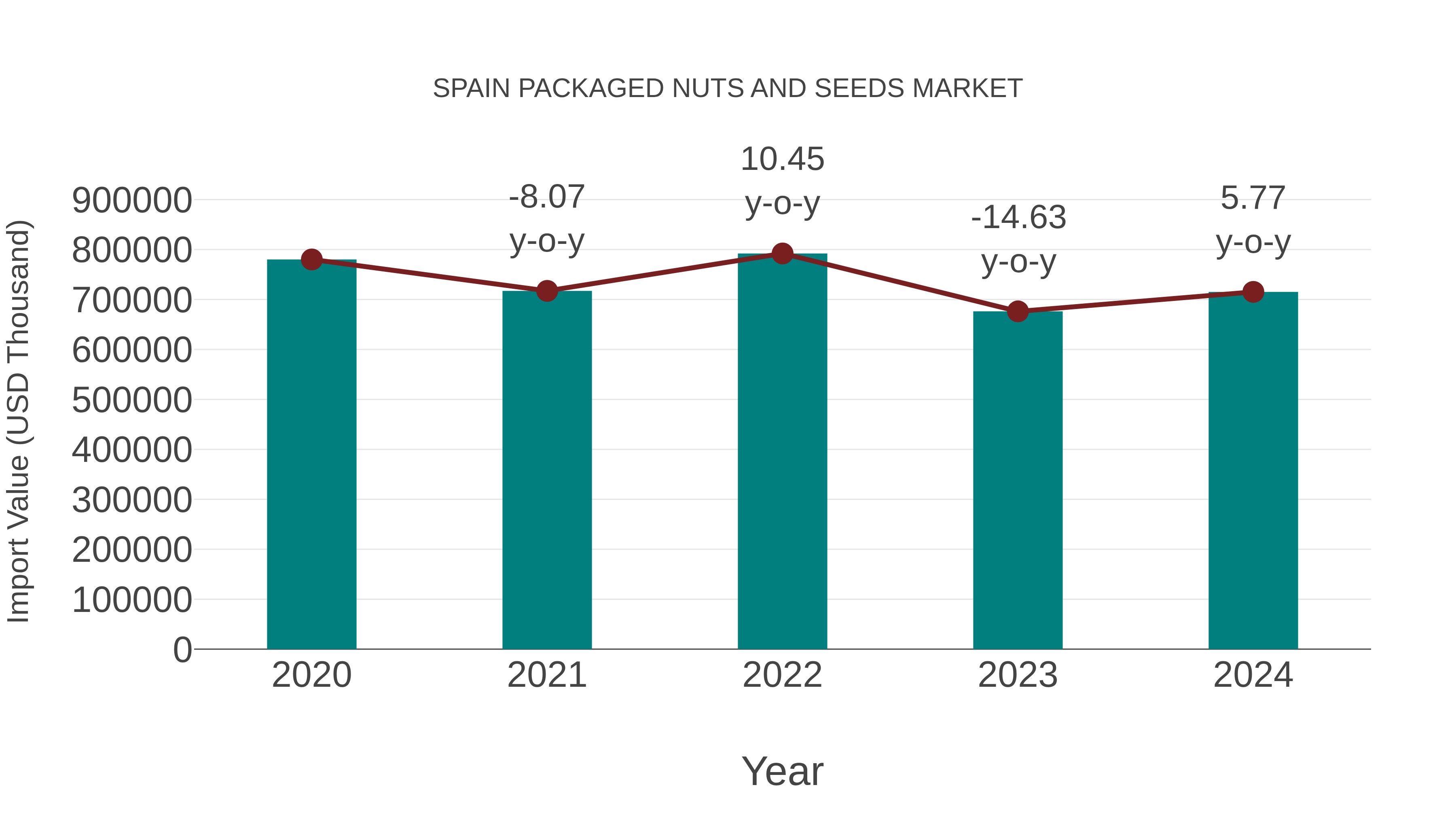 Spain Packaged Nuts and Seeds Market: Import Trend Analysis