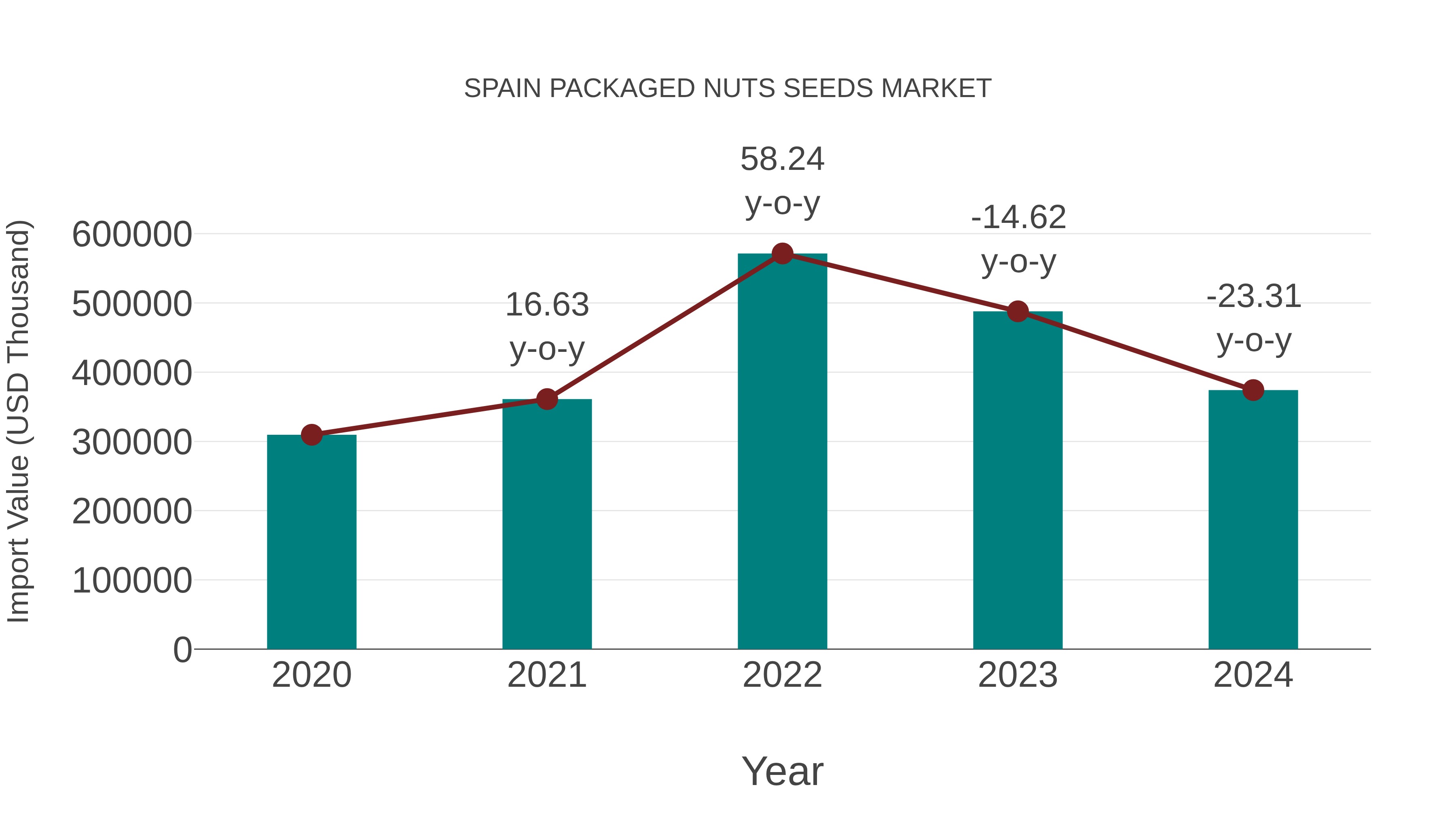 Spain Packaged Nuts Seeds Market: Import Trend Analysis