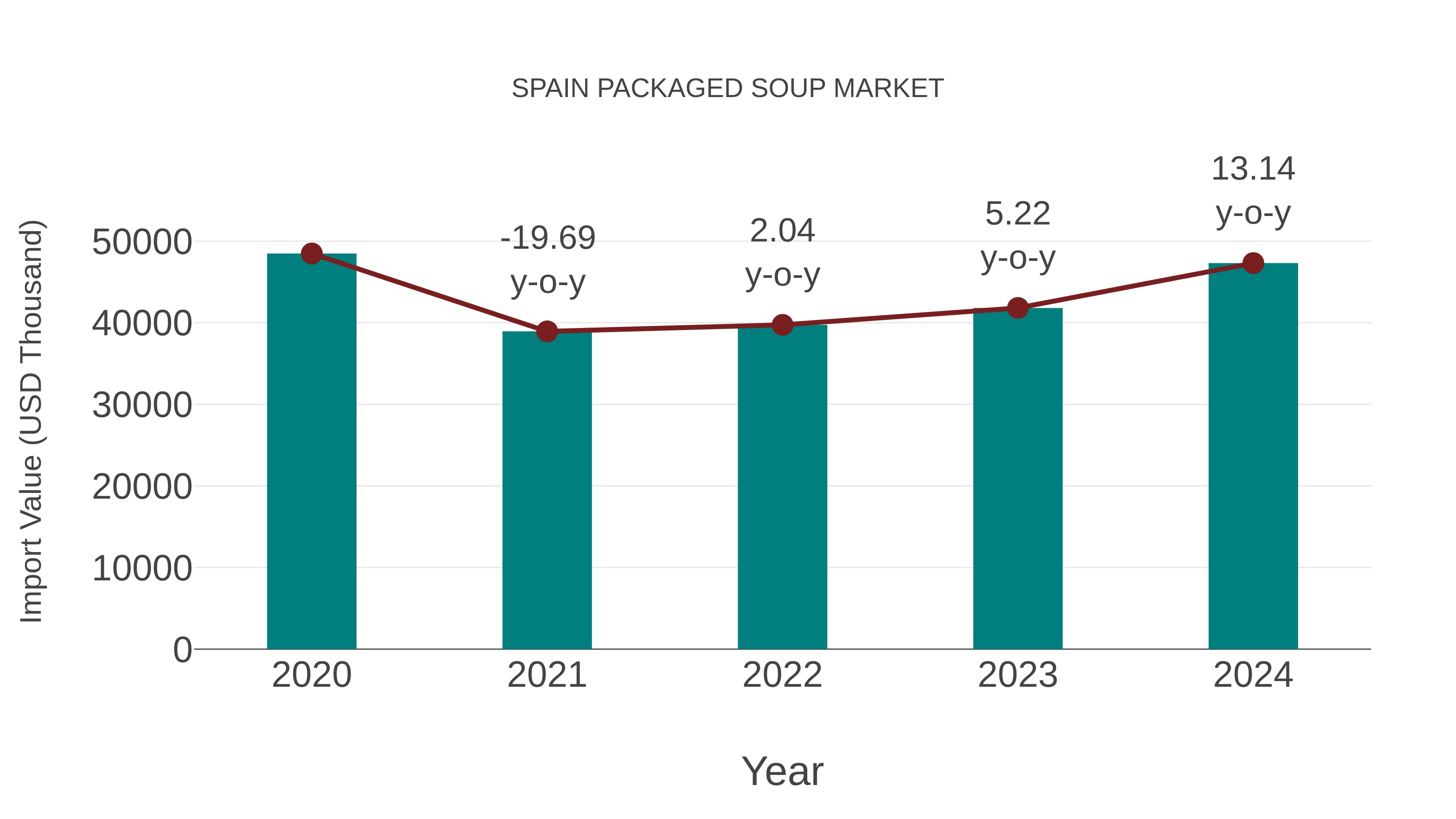  Spain Packaged Soup Market: Import Trend Analysis