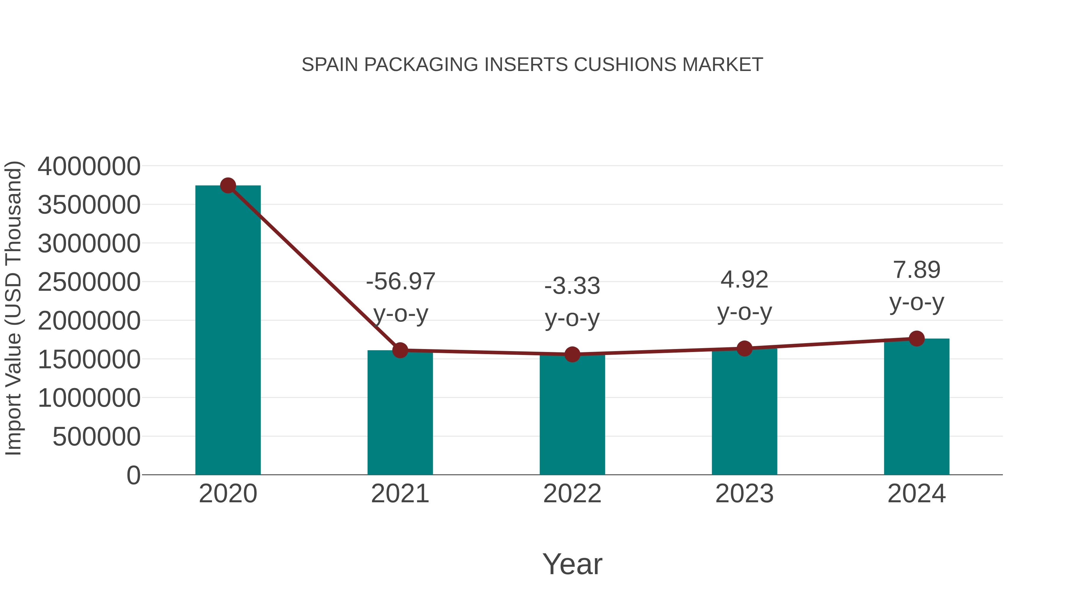  Spain Packaging Inserts Cushions Market: Import Trend Analysis