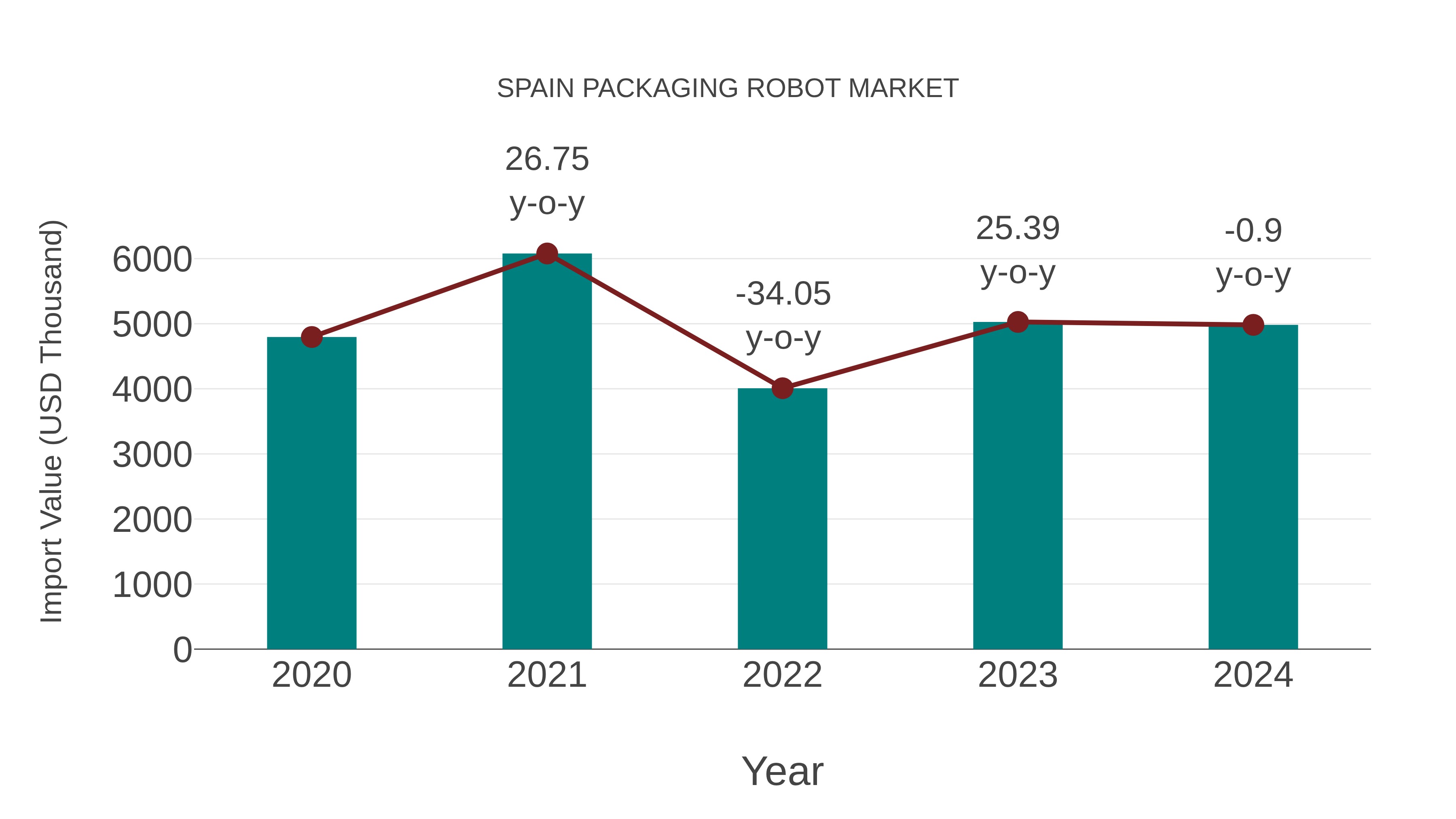  Spain Packaging Robot Market: Import Trend Analysis