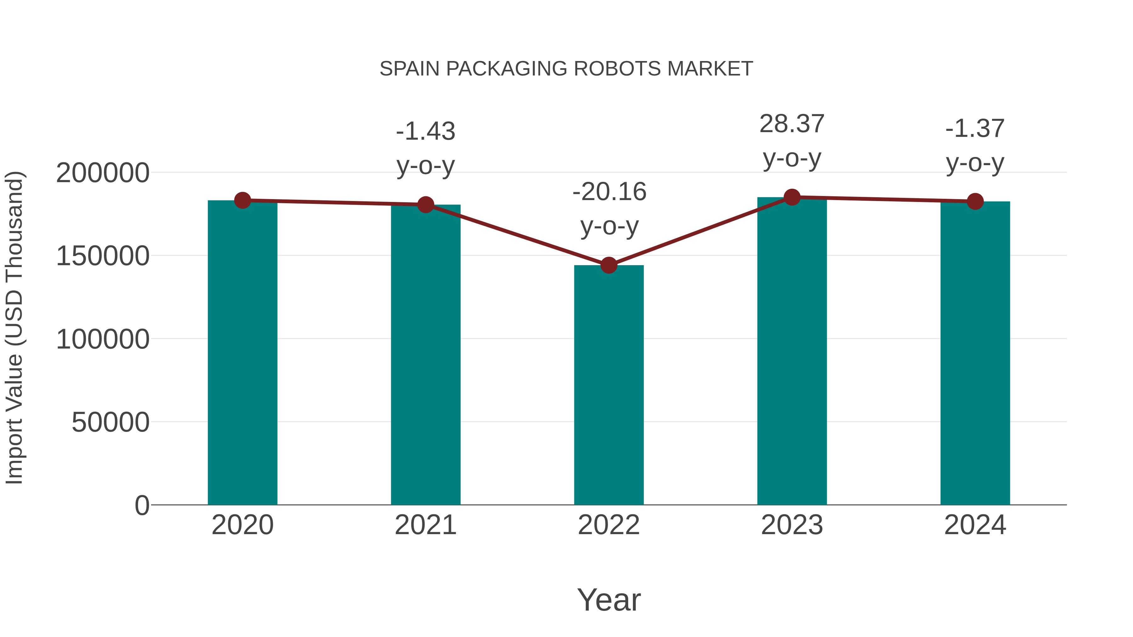  Spain Packaging Robots Market: Import Trend Analysis