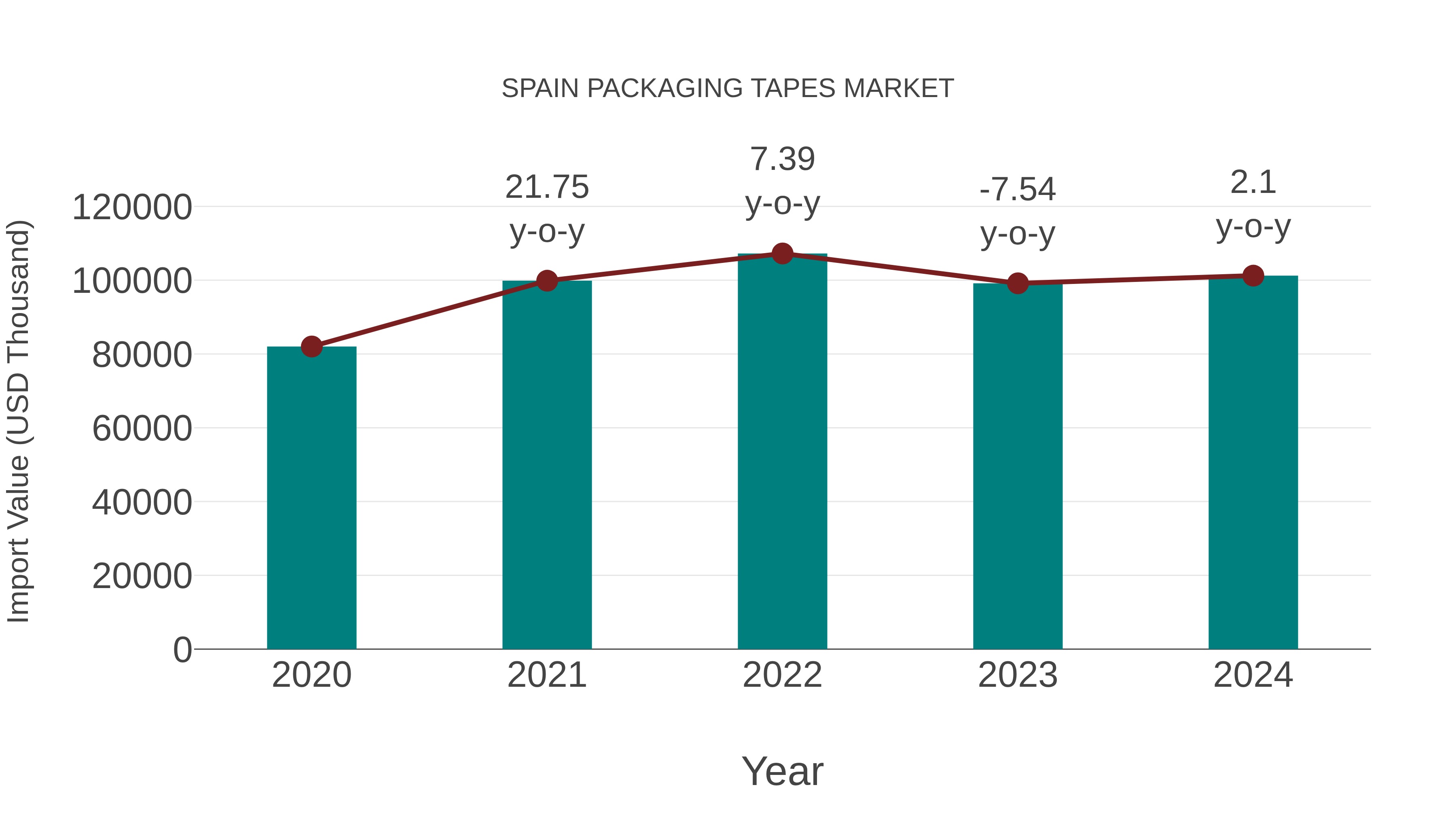  Spain Packaging Tapes Market: Import Trend Analysis