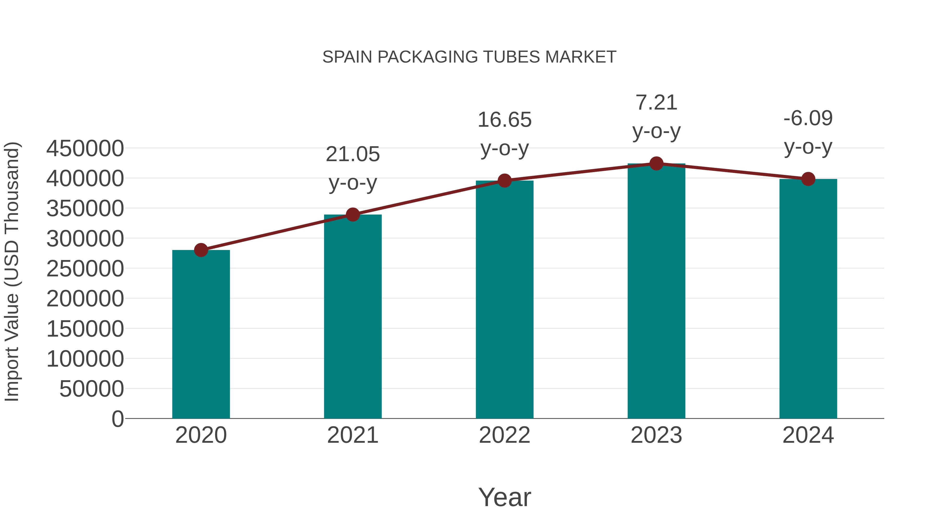  Spain Packaging Tubes Market: Import Trend Analysis