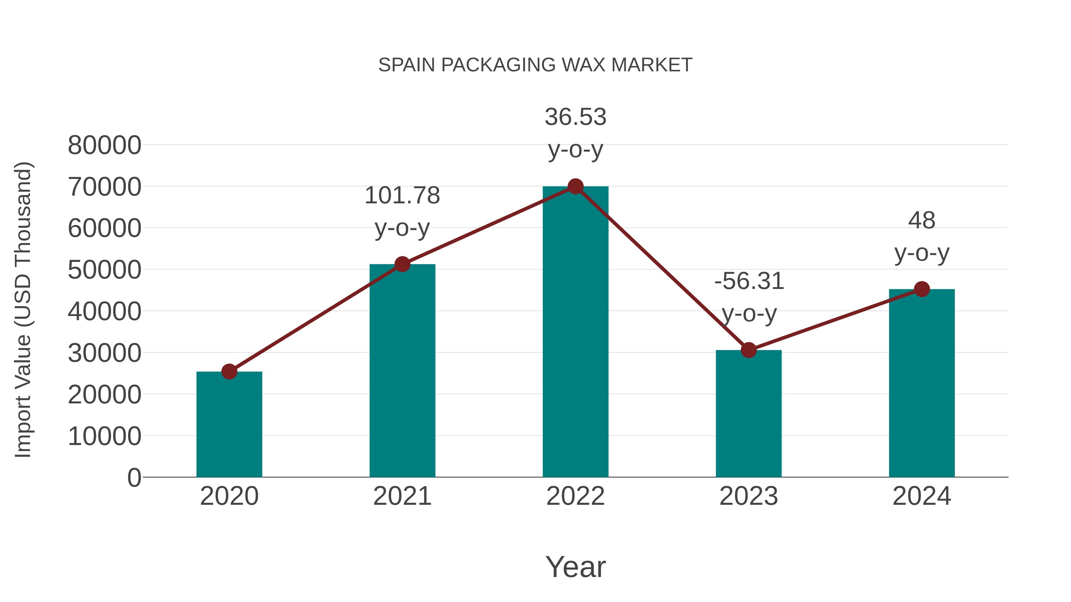 Spain Packaging Wax Market: Import Trend Analysis